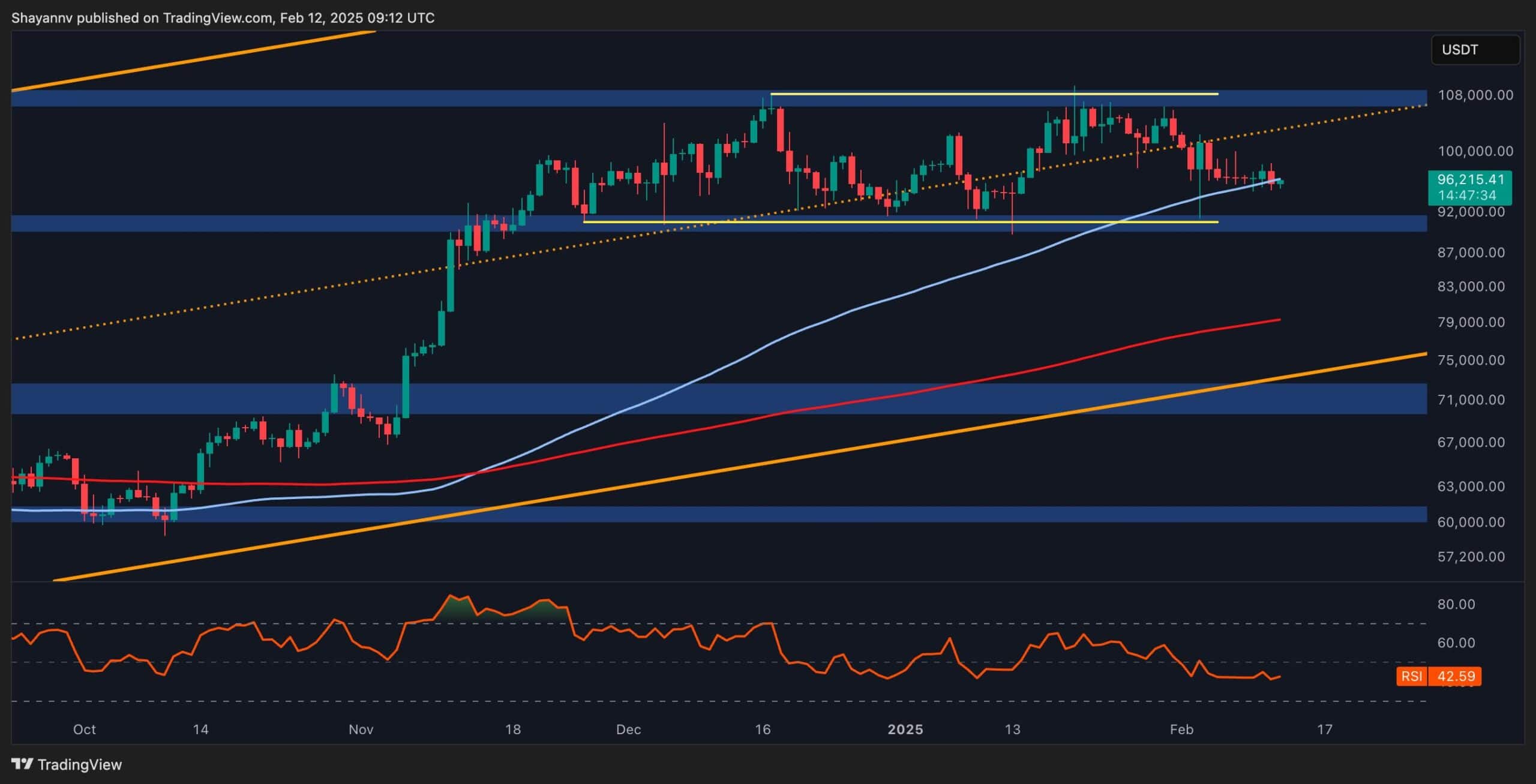 Bitcoin Price Analysis: Key Obstacle Standing in BTC’s Way to $100K