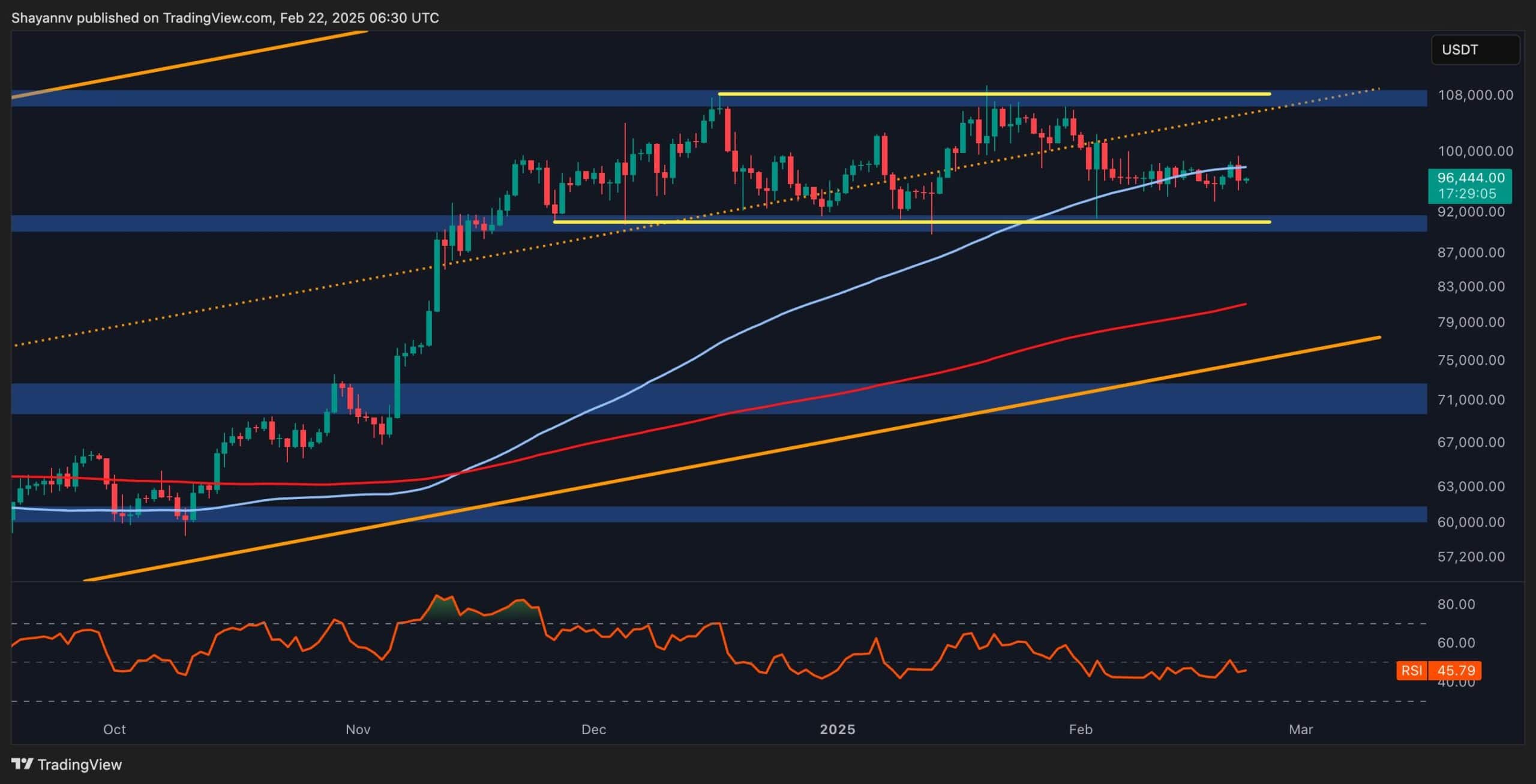 Where Is Bitcoin Headed After $100K Rejection?