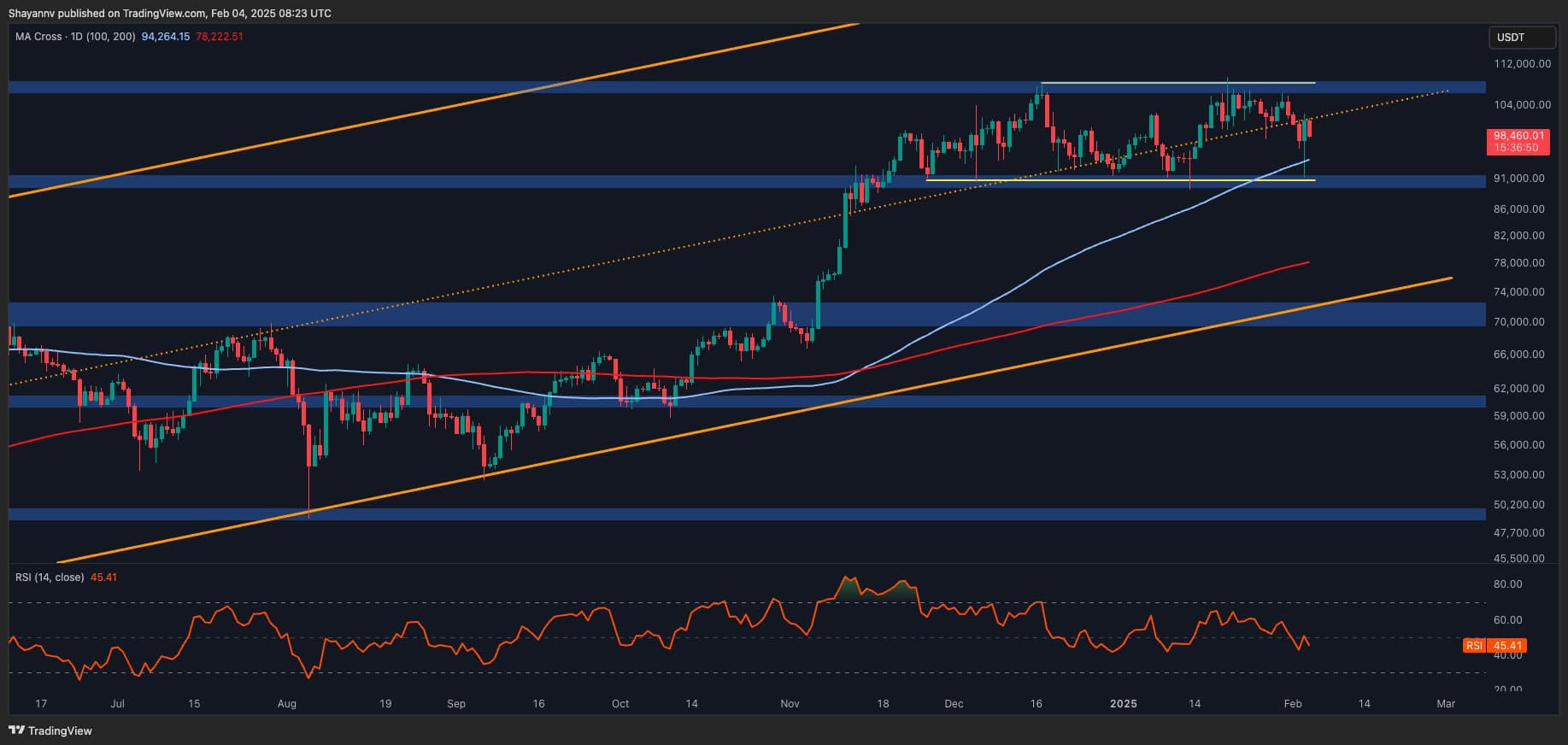 Bitcoin Price Analysis: BTC Shows Resilience Amid Market-Wide Sell-Off