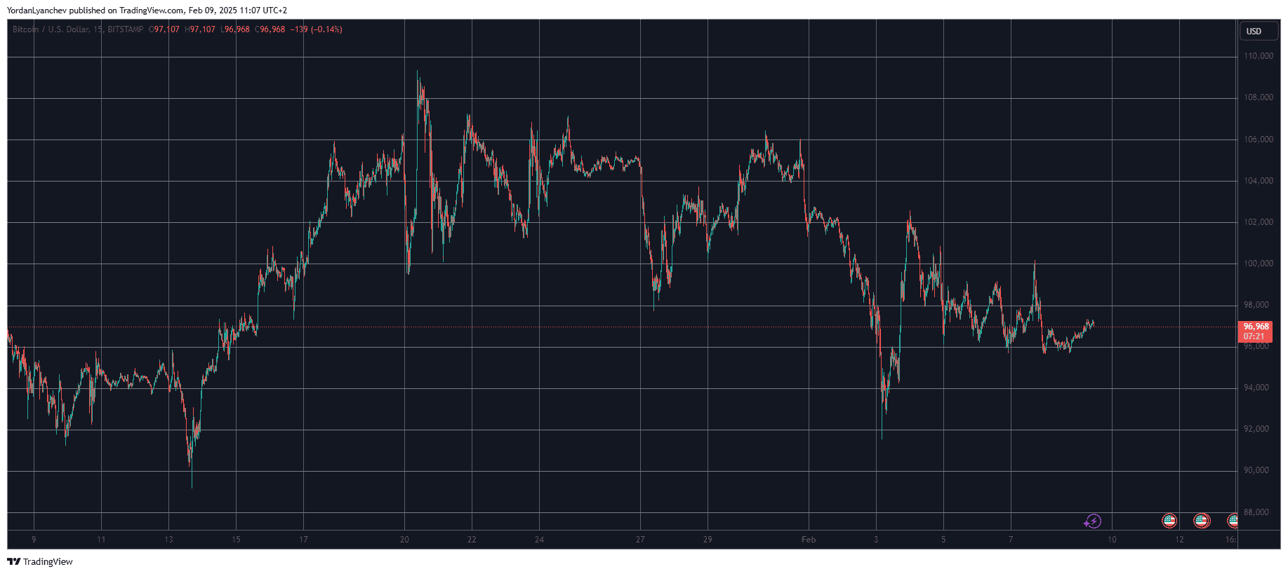 BTCUSD. Source: TradingView