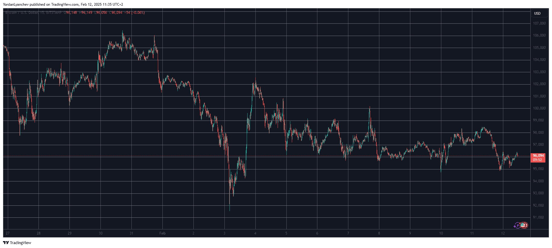 Bitcoin Chart