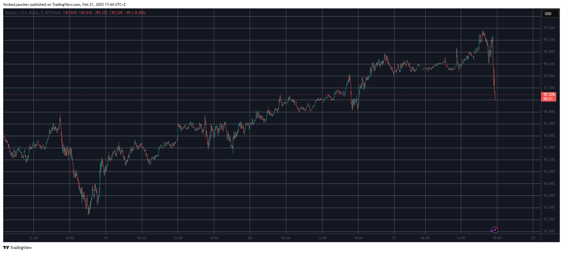 BTCUSD. Source: TradingView