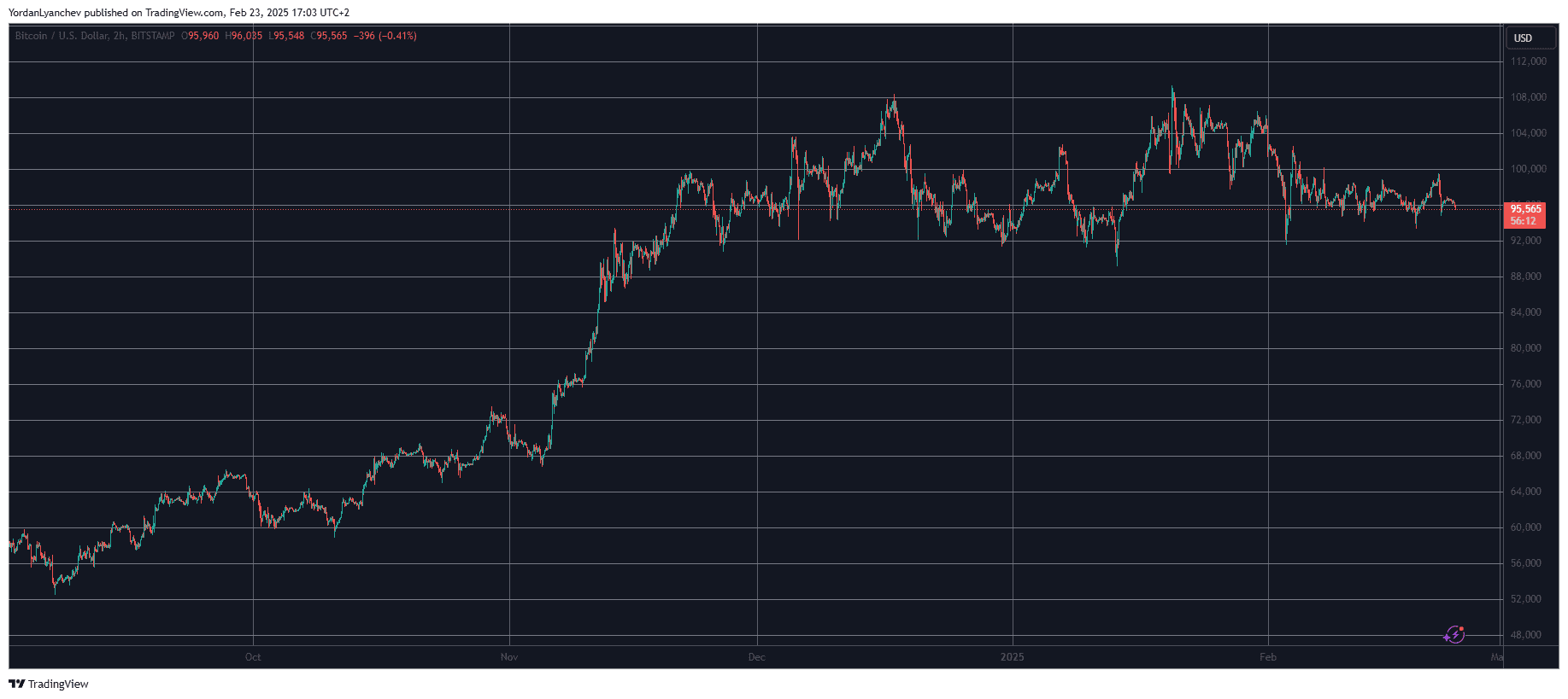 BTCUSD. Source: TradingView