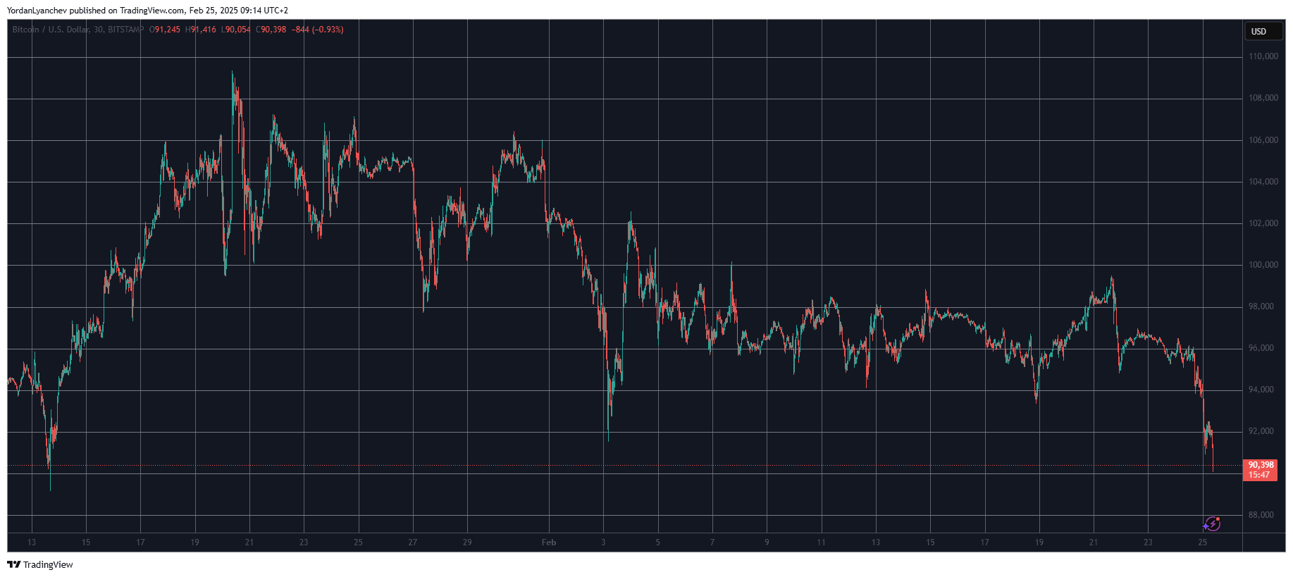 BTCUSD. Source: TradingView