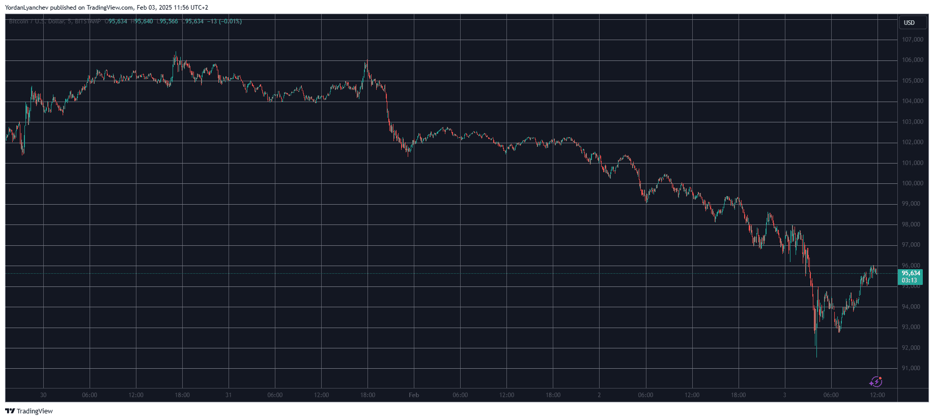 BTCUSD. Source: TradingView