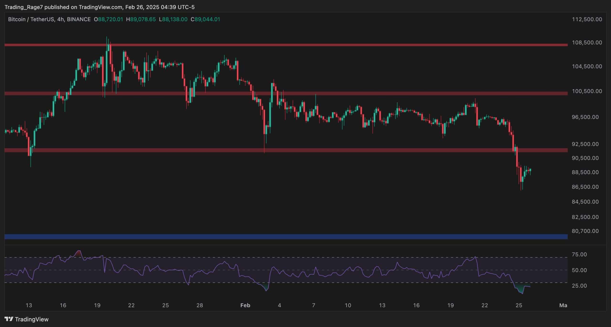 Is $80K Next for BTC After Losing 2 Key Support Lines?