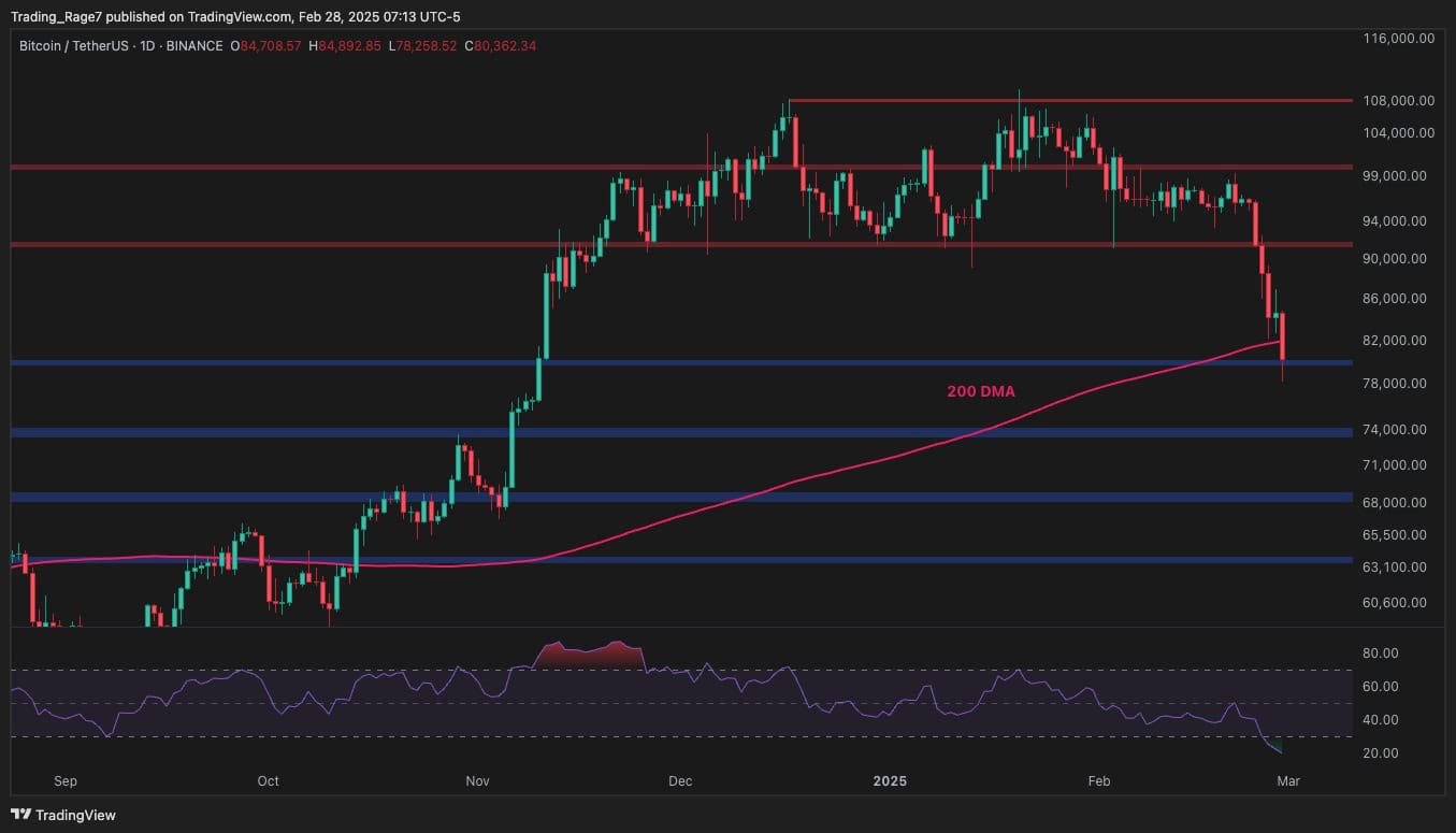 Can BTC Stabilize or Is a Drop to $63K Next?