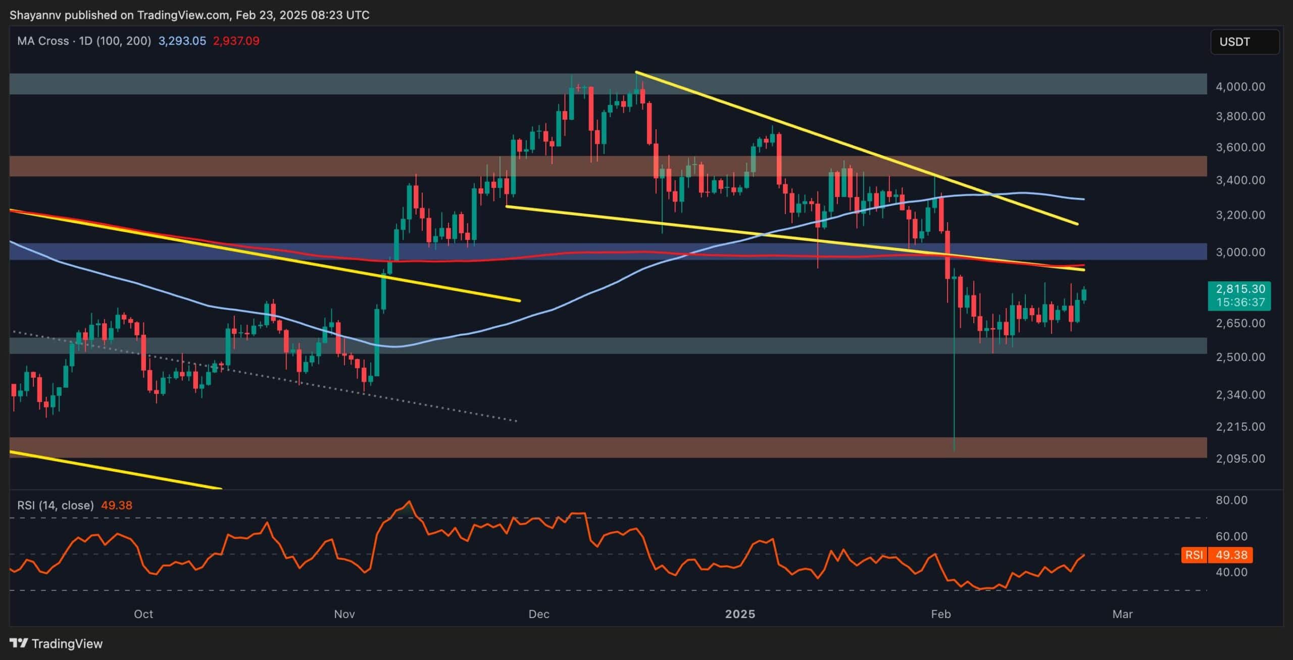 Will Weak Momentum Drive ETH to $2.5K? (Ethereum Price Analysis)