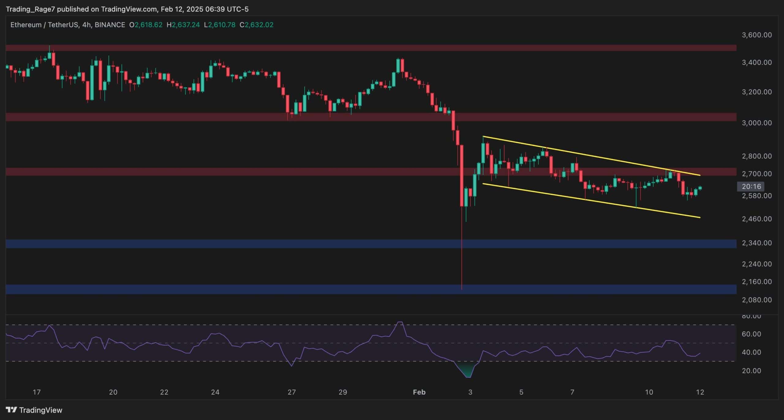 Ethereum Price Analysis: ETH Faces Deeper Troubles, Risks Falling to $2.4K