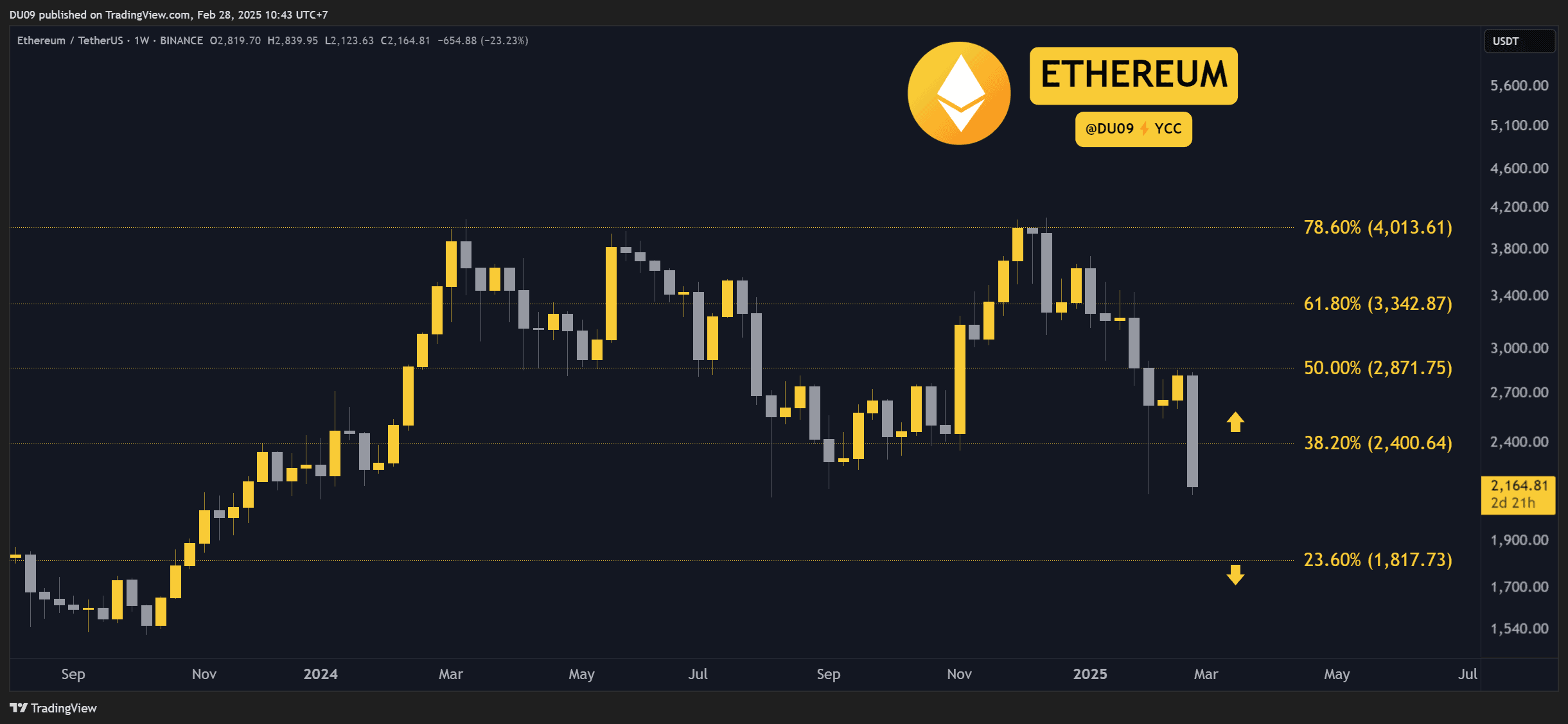 Analyse des prix crypto février-28 février: ETH, XRP, ADA, BNB et SOL - La Crypto Monnaie