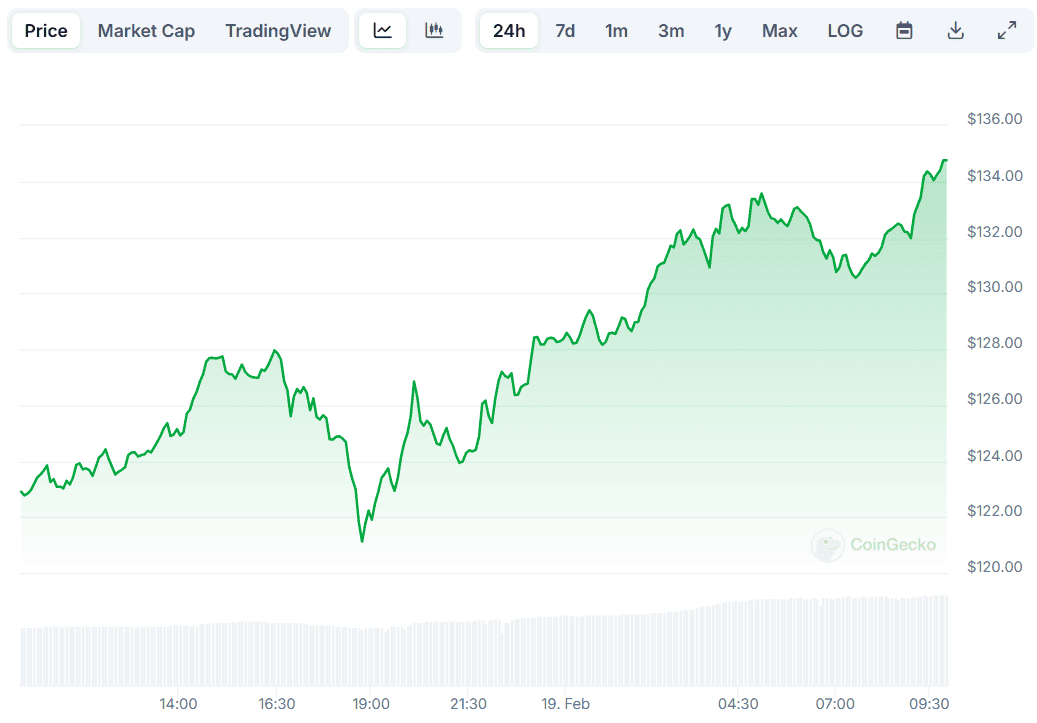 LTC Price