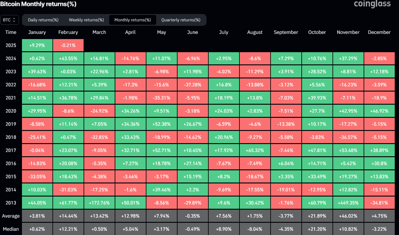 Bitcoin Monthly Returns. Source: CoinGlass