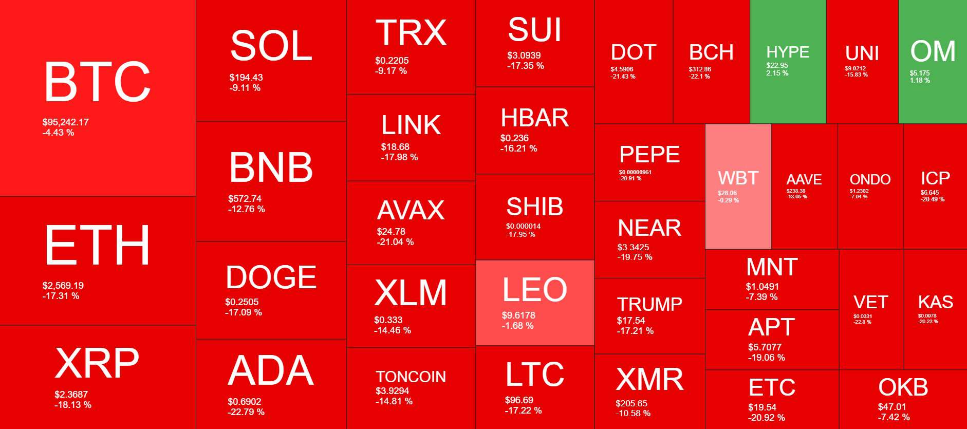 Cryptocurrency Market Overview. Source: Coin360