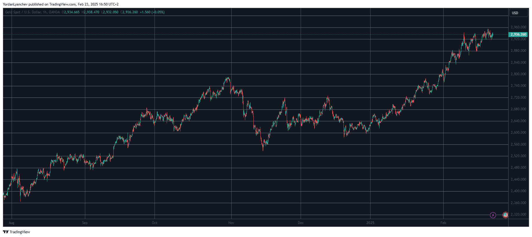 XAUUSD. Source: TradingView