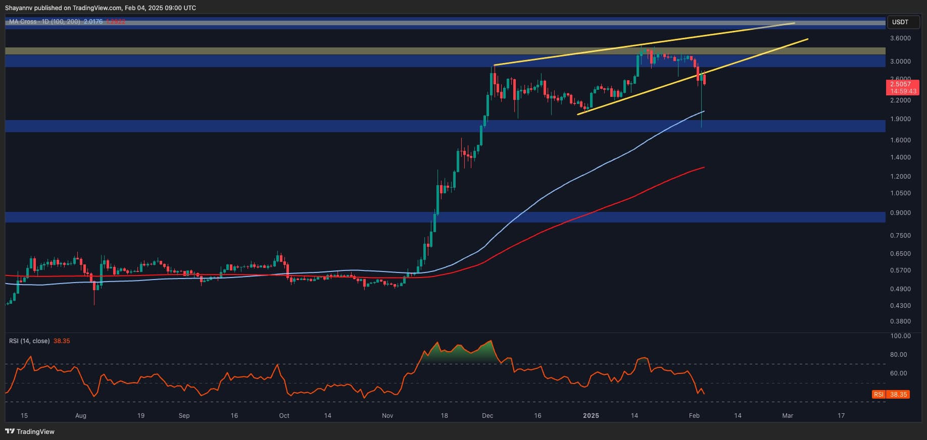 Ripple Price Analysis: Is XRP Truly in the Clear After 10% Daily Rebound?