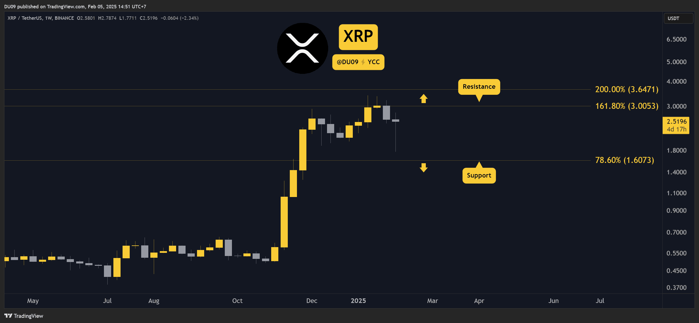 Why is the Ripple (XRP) Price Down This Week