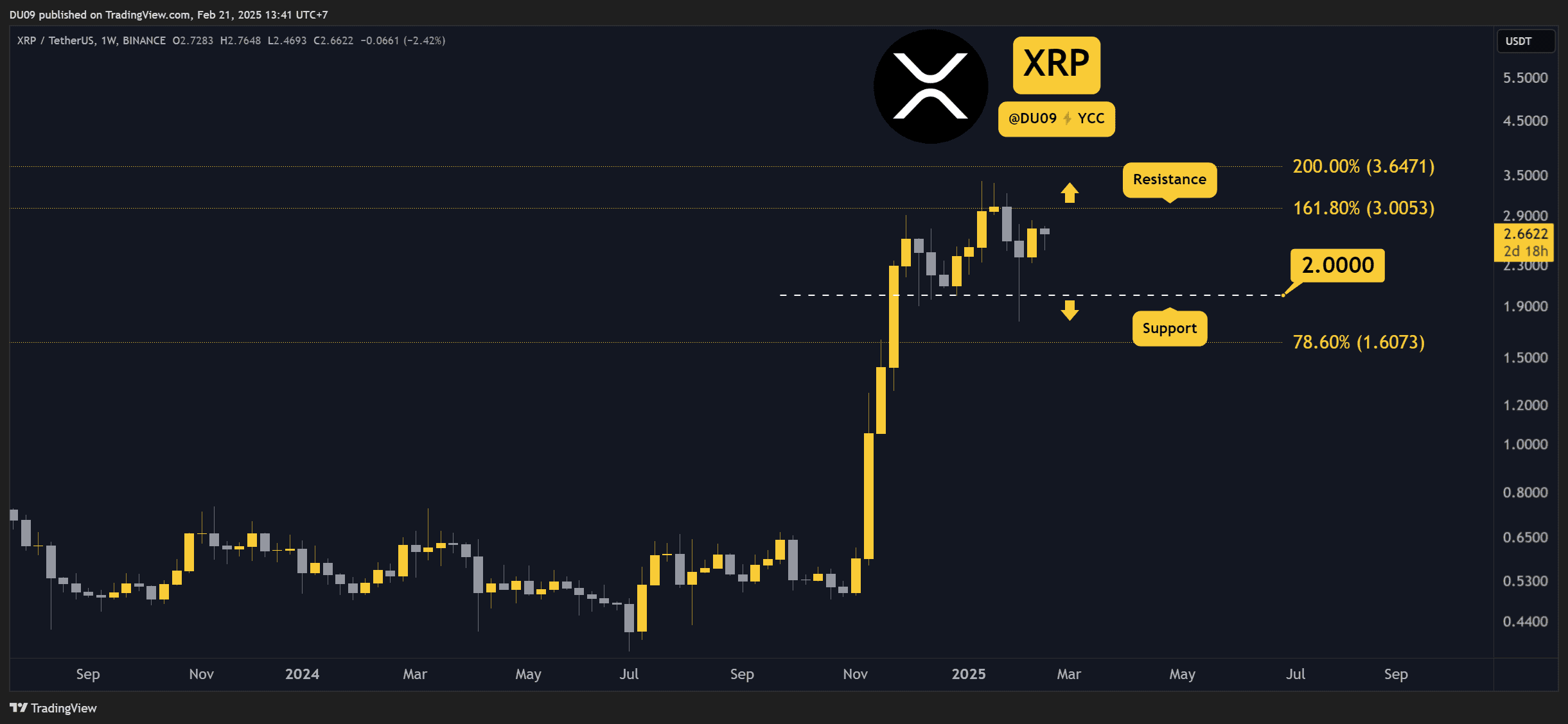 Ripple (XRP) Price Predictions for This Week