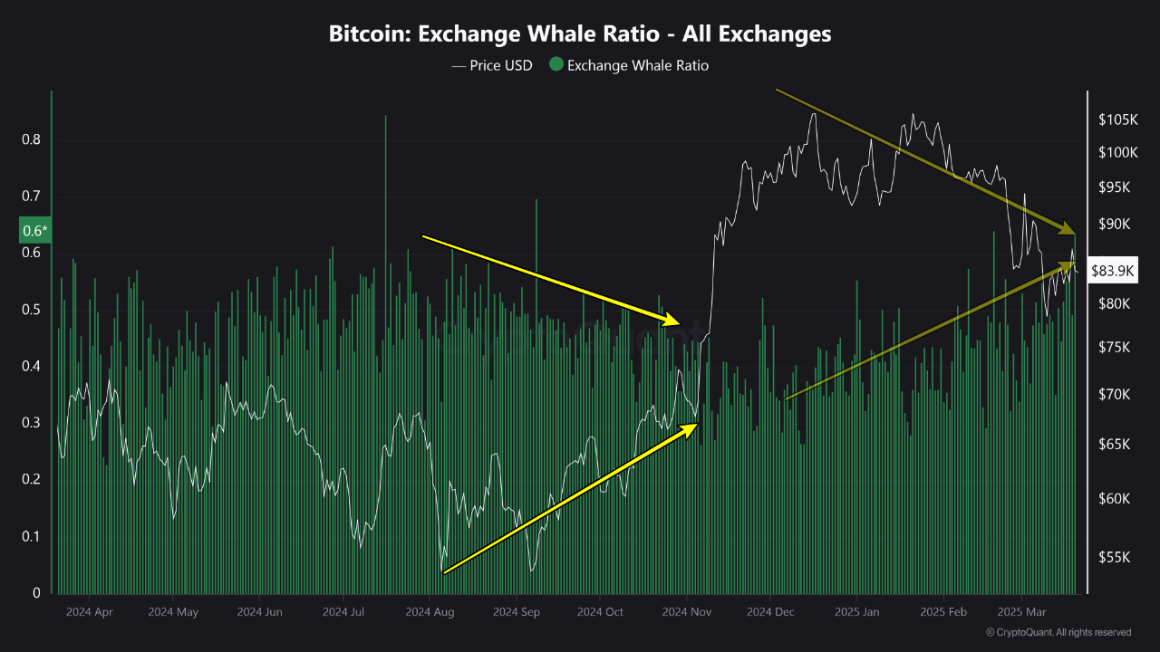 Bitcoin Exchange Whale Ratio. Source: CryptoQuant