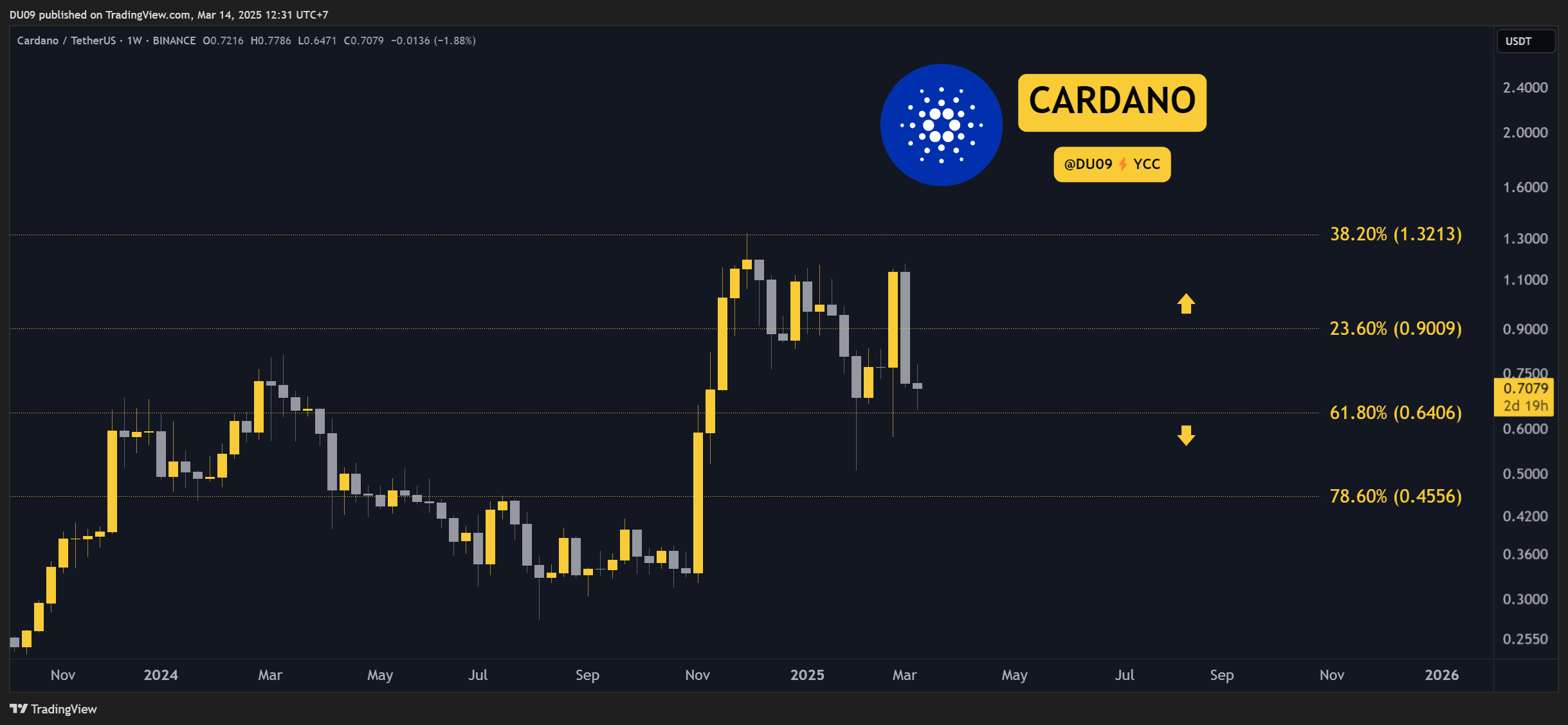 Cardano Chart