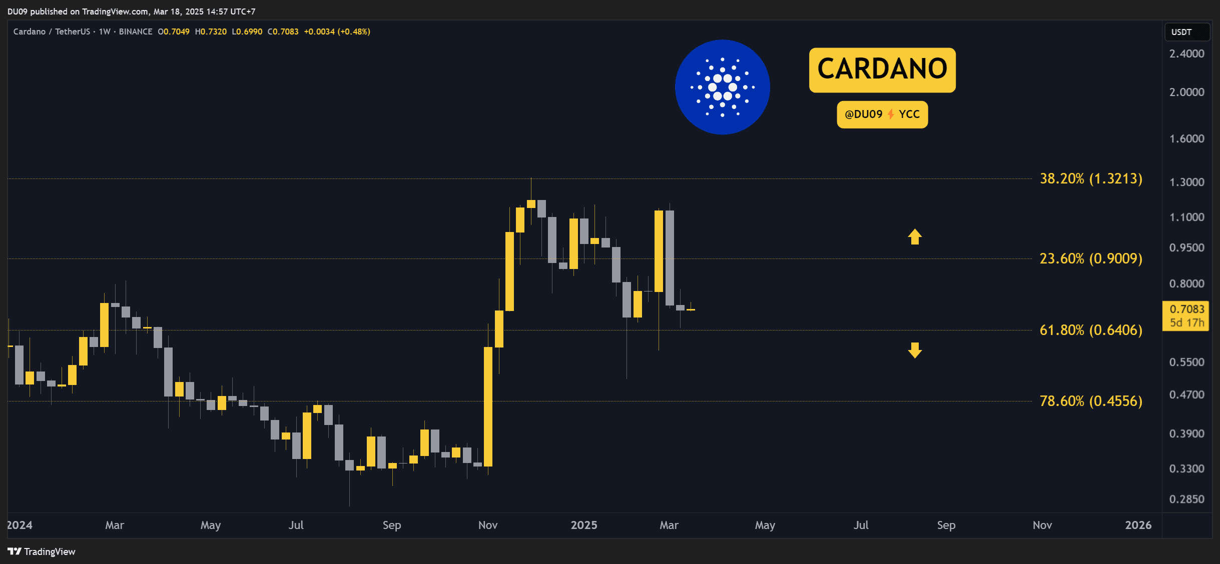 Cardano (ADA) Price Predictions for This Week