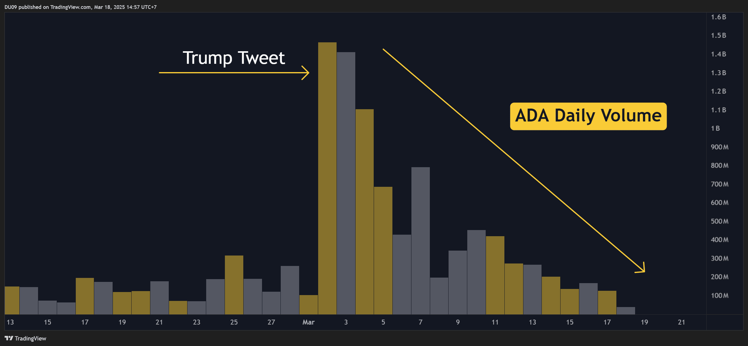 ADA Volume Chart