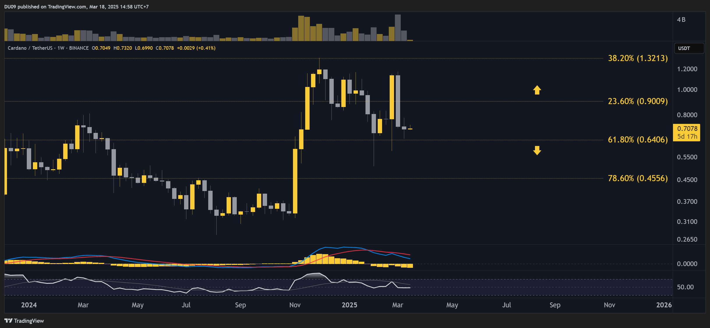 ADA Price Chart