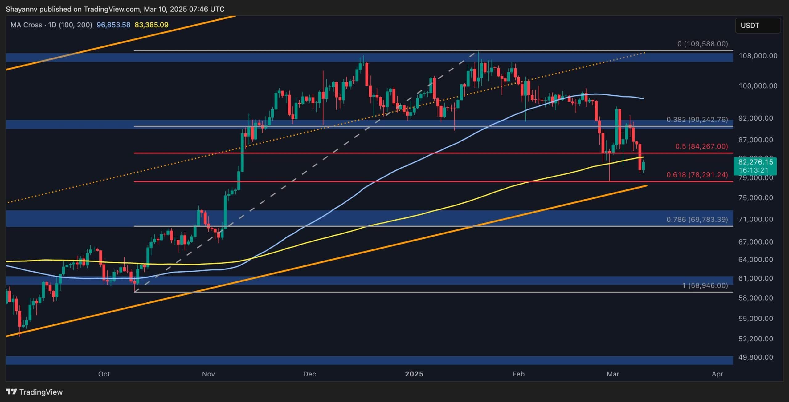 How Low Will BTC Drop This Week Following Loss of $80K