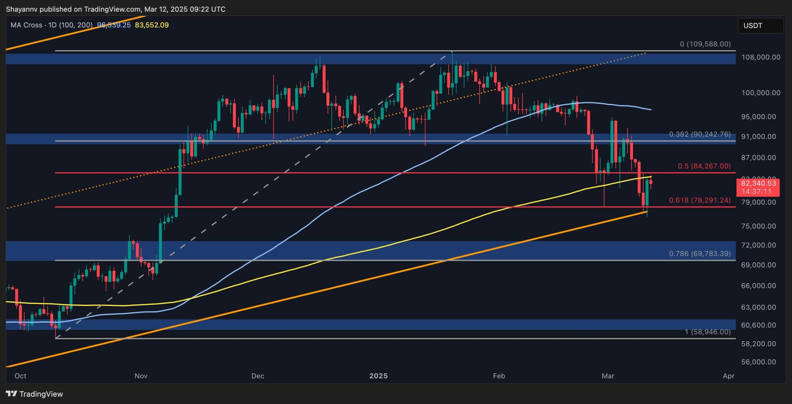 Bitcoin Price Analysis: Can BTC Reclaim $90K This Week?