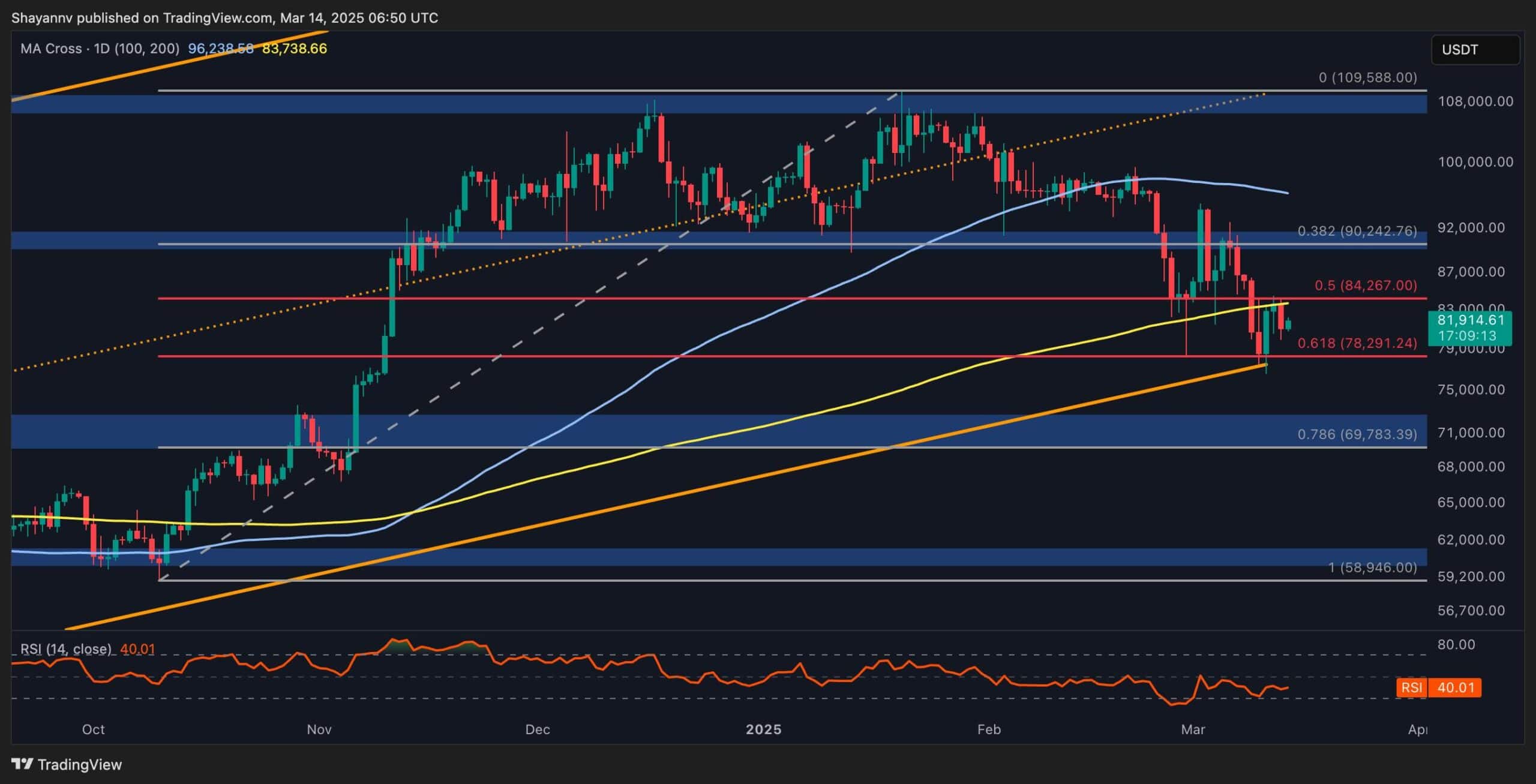 Bitcoin Price Analysis: BTC Risks Falling to $75K if This Resistance Breaks