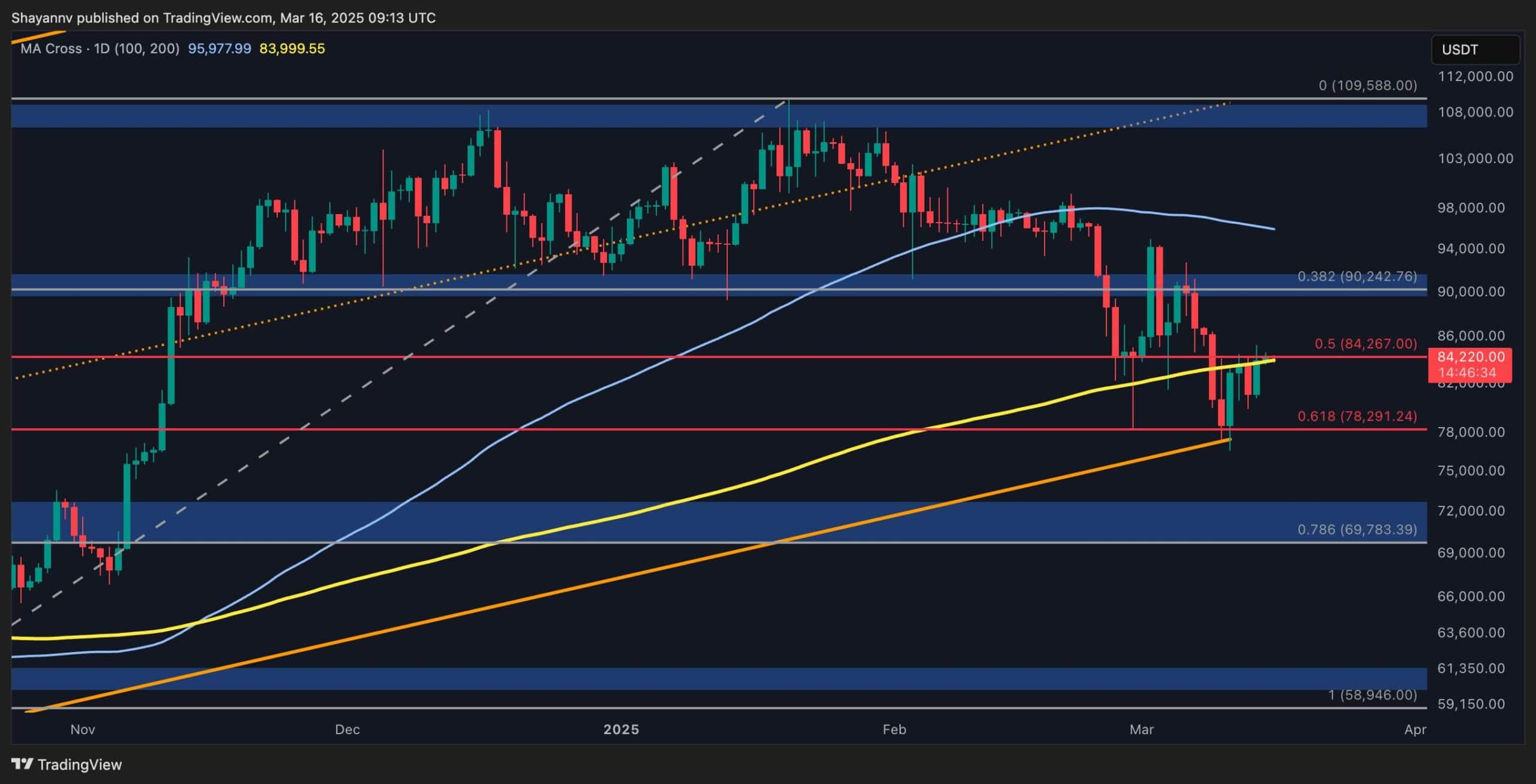 This Key Resistance Could Prevent BTC’s Surge to $90K