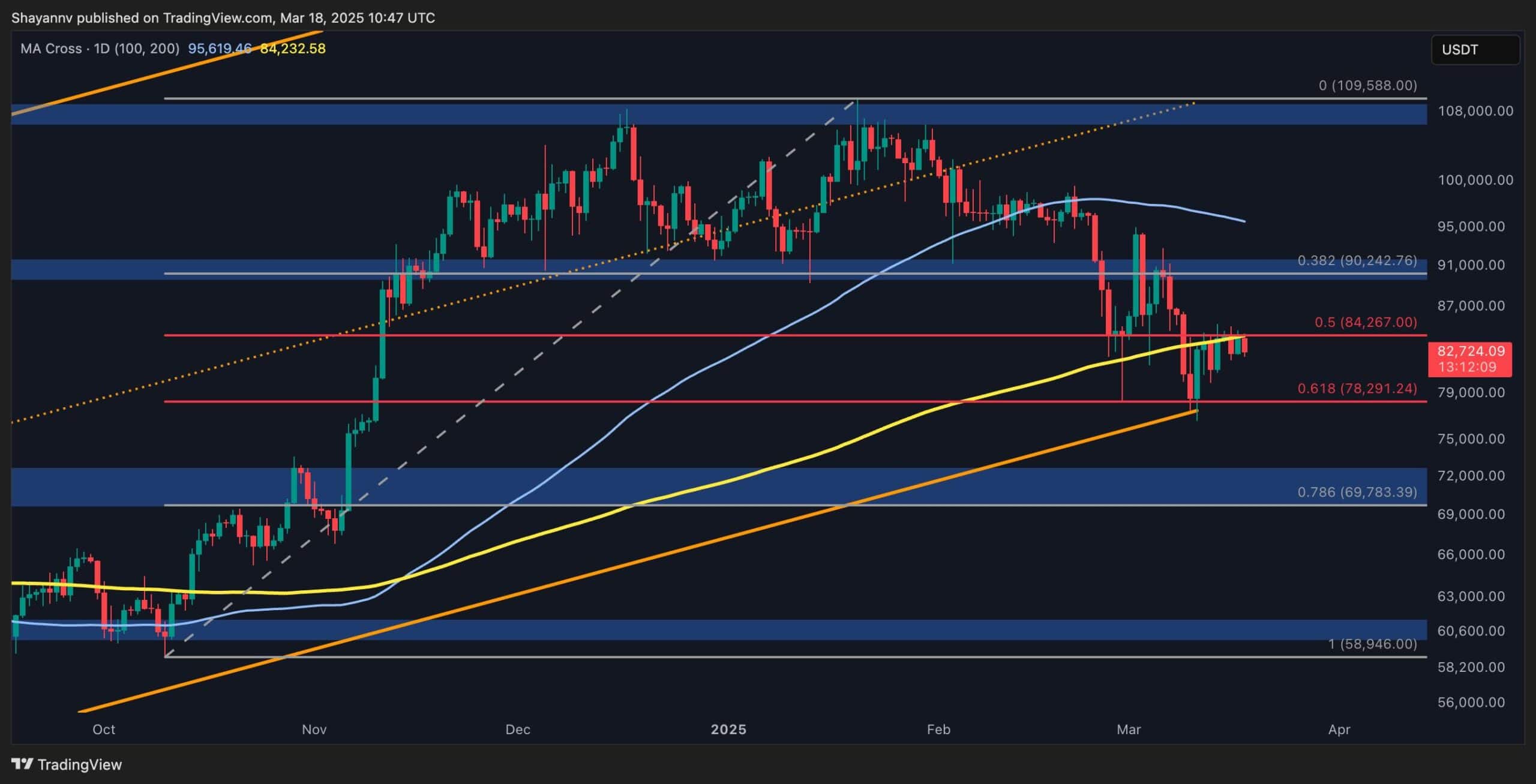 Bitcoin Price Analysis: Will $80K Hold, or Is Another Breakdown Ahead?