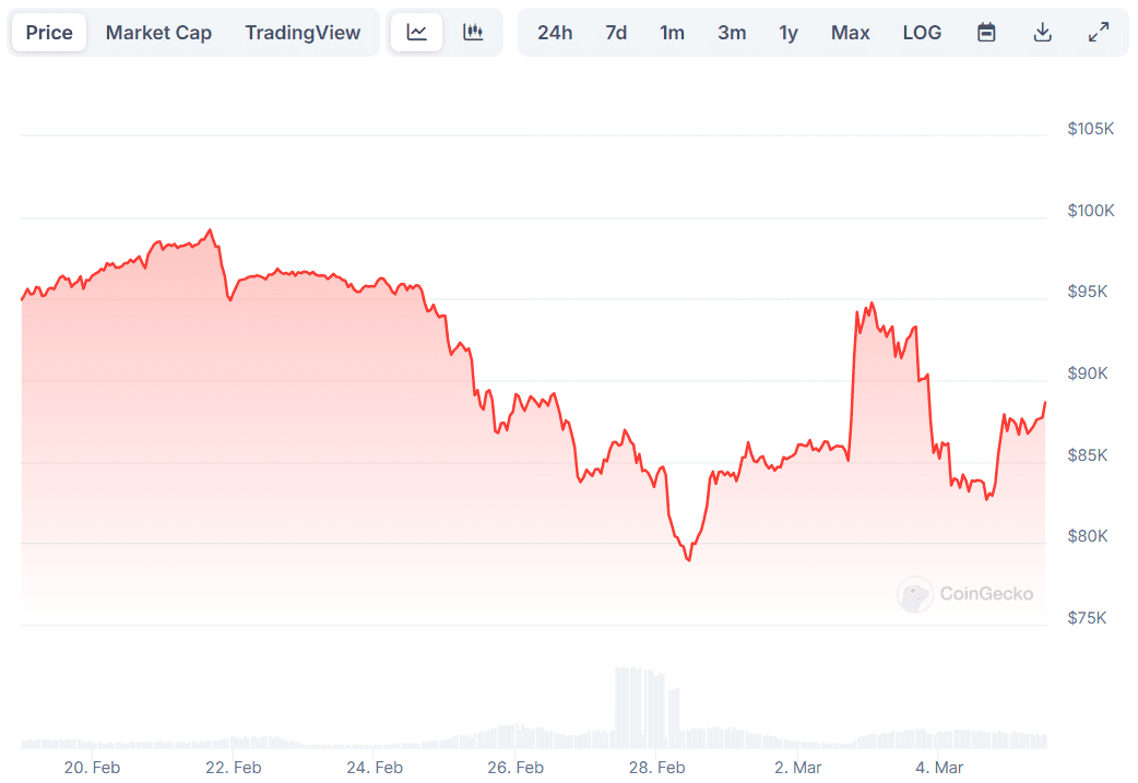 3 Reasons Why Bitcoin (BTC) May Resume Its Bull Run Soon