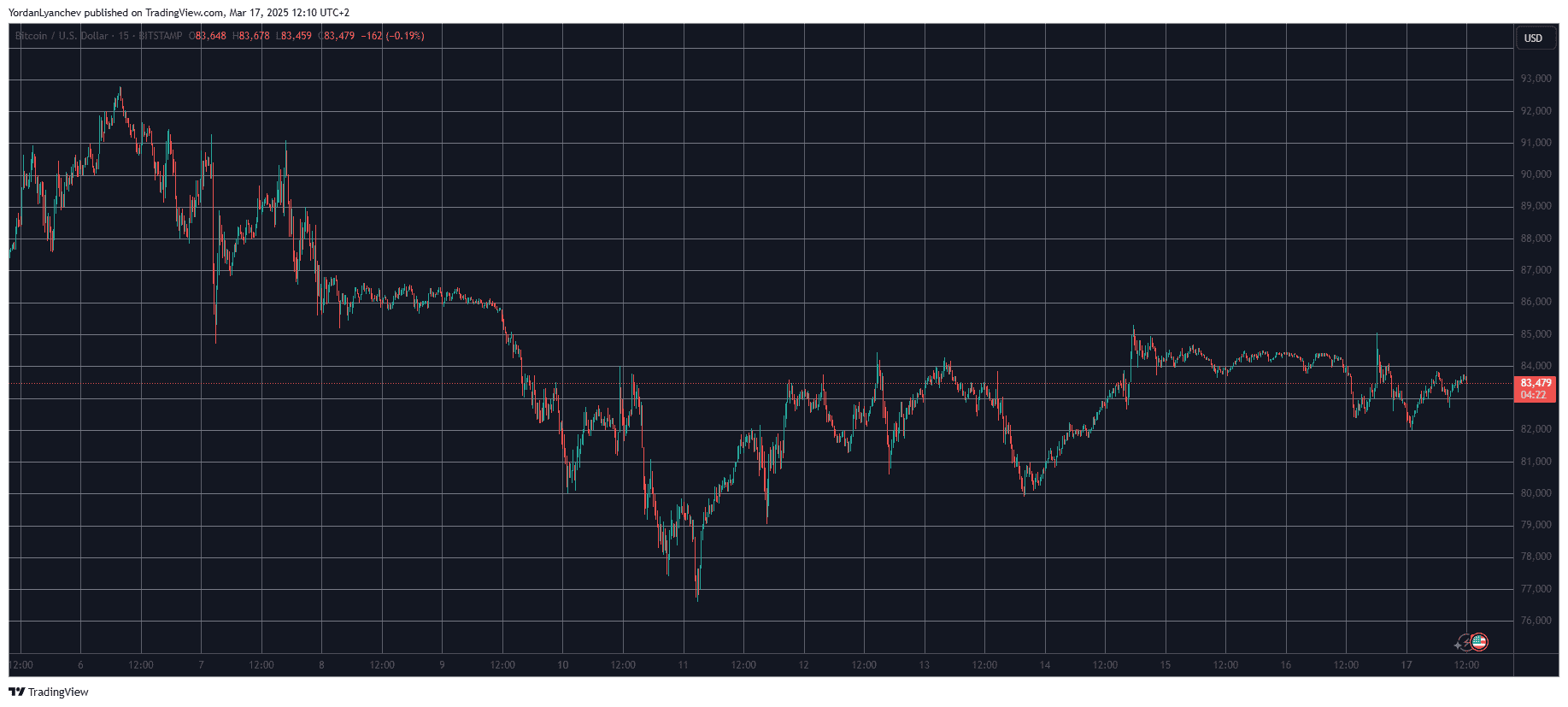 BitcoinUSD. Fonte: TradingView