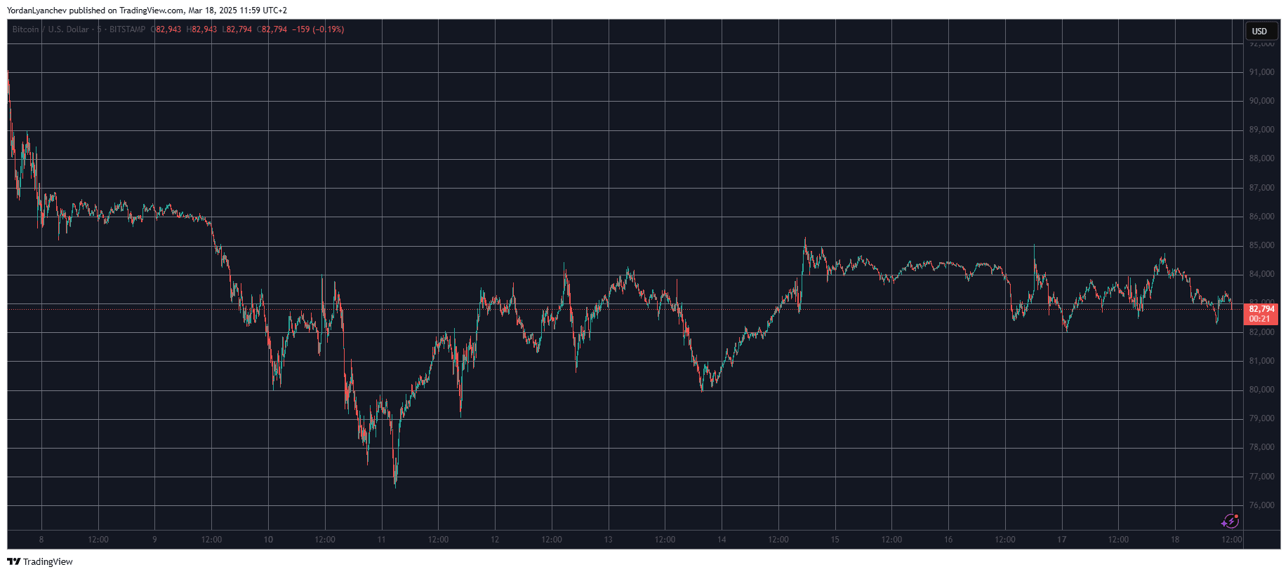 BTCUSD. Source: TradingView