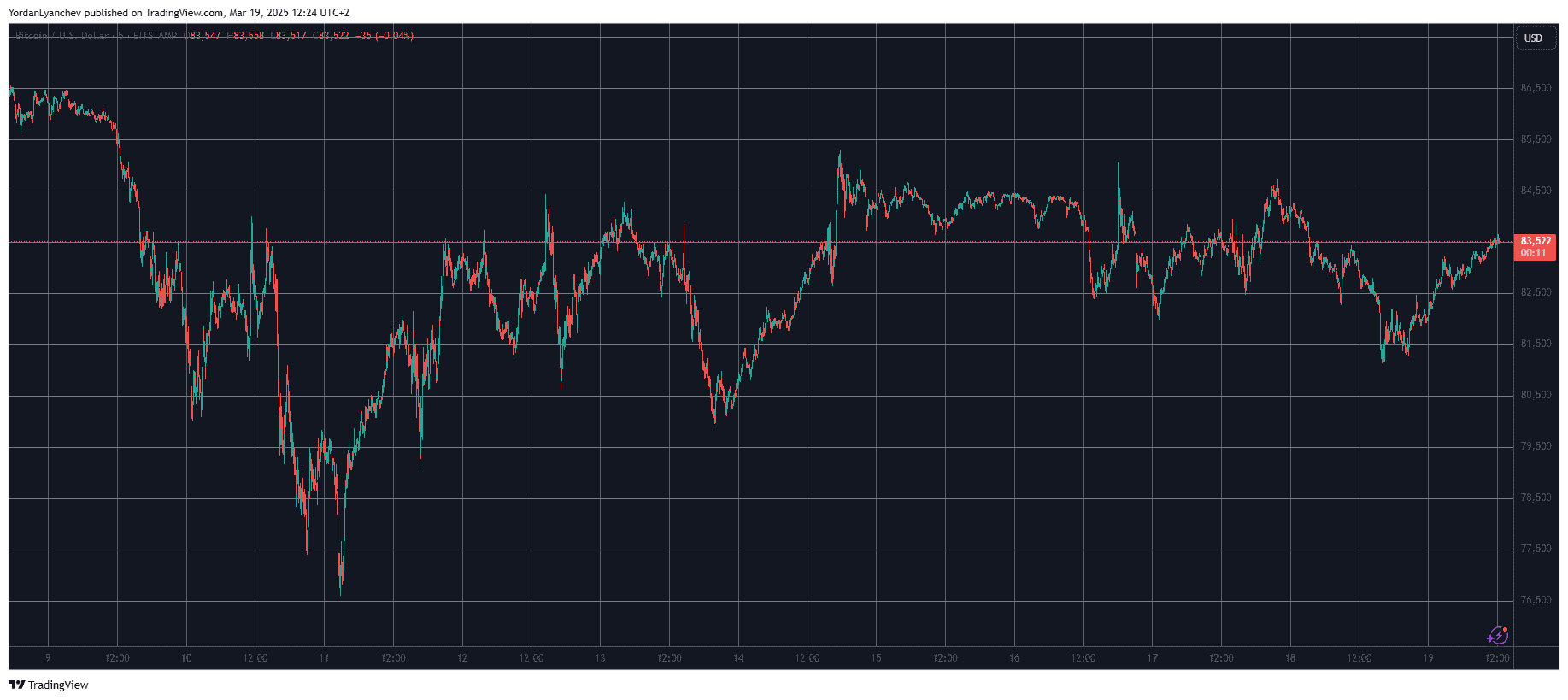 BTCUSD. Source: TradingView