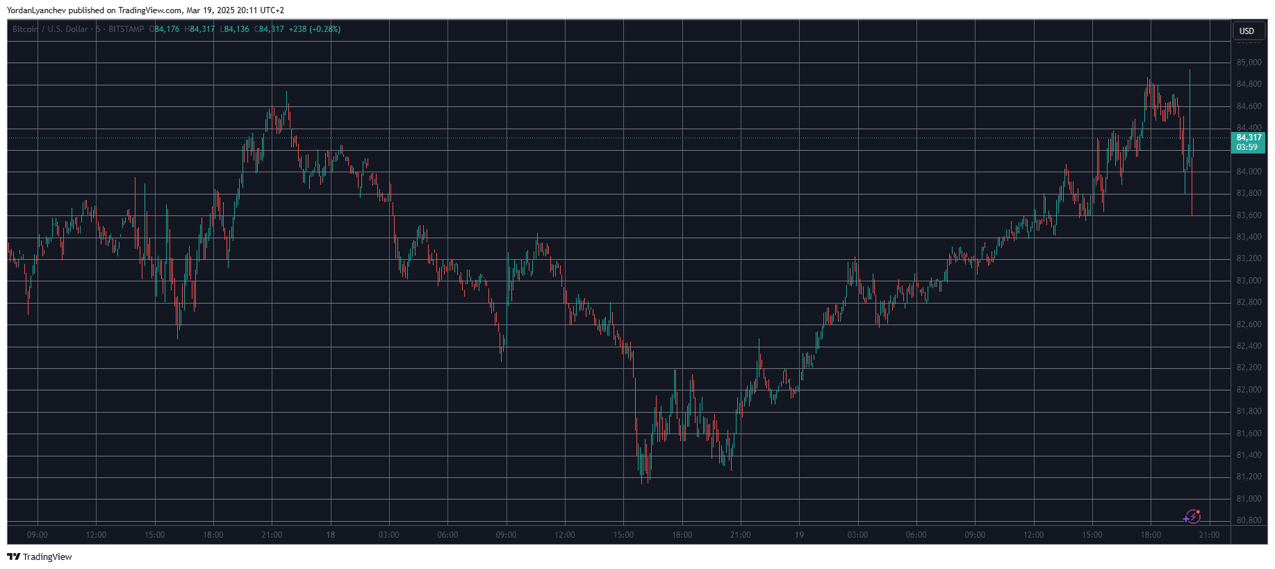 BTCUSD. Source: TradingView