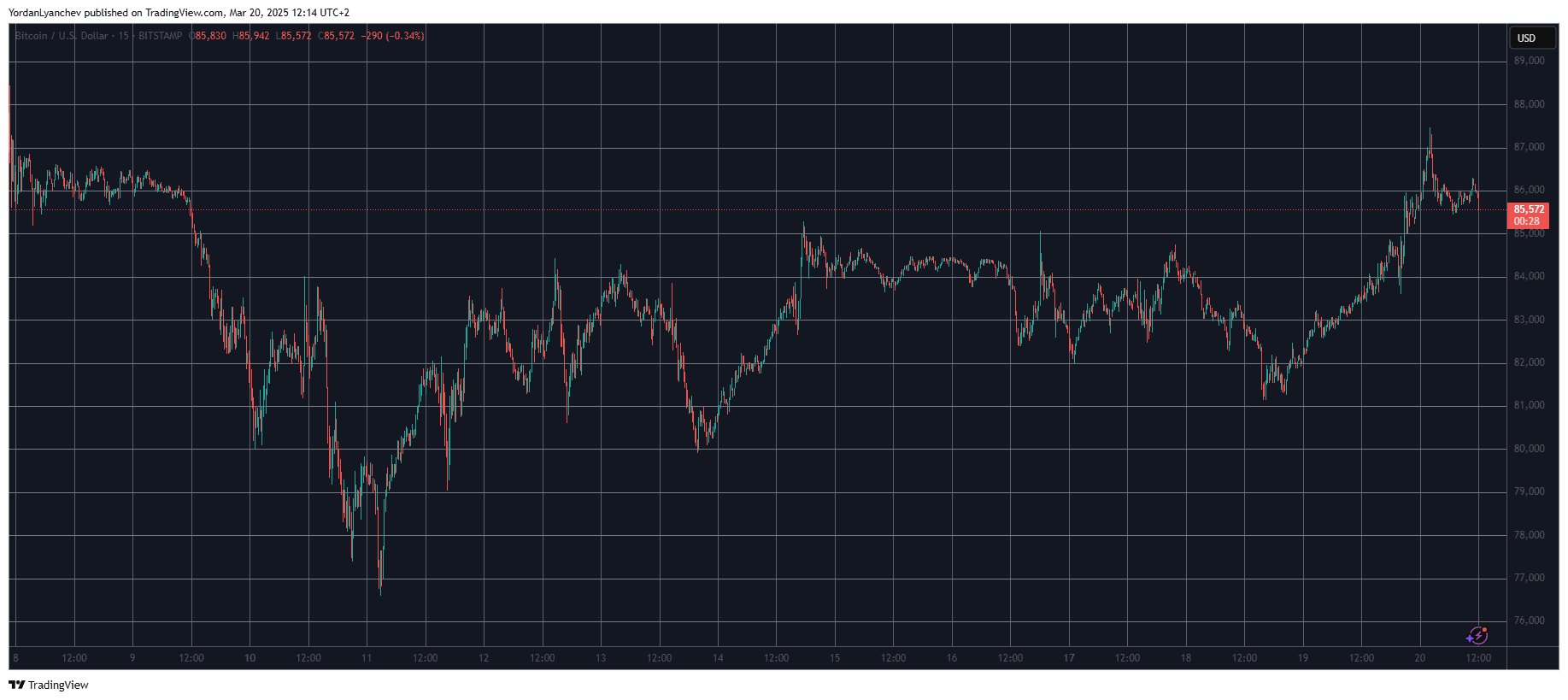 BTCUSD. Source: TradingView