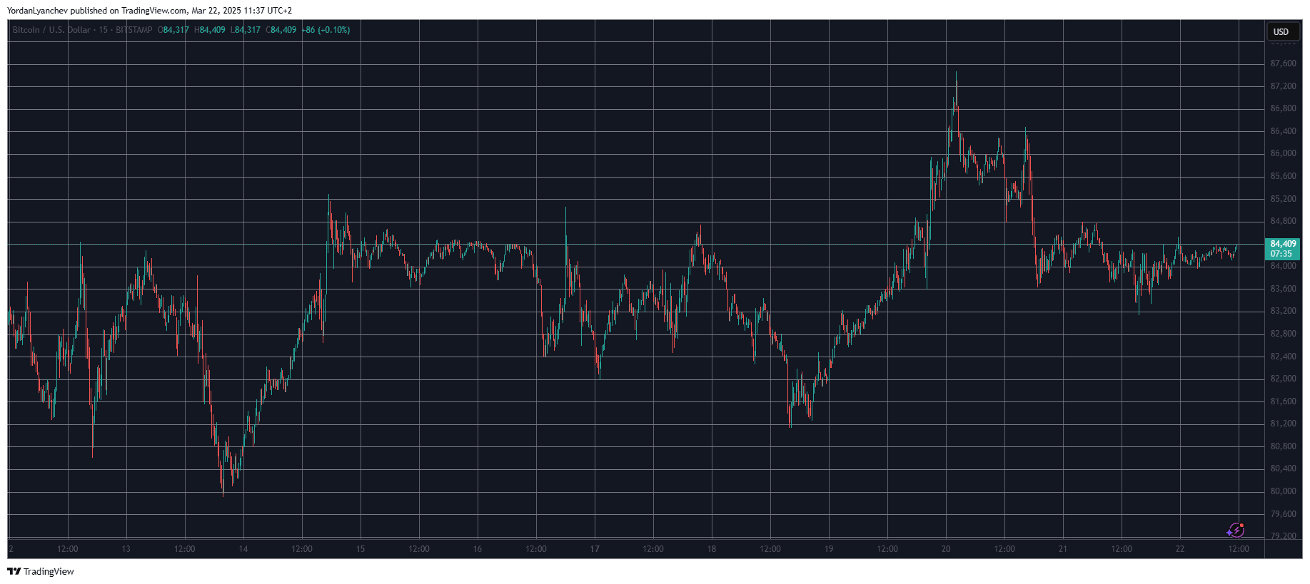 BTCUSD. Source: TradingView