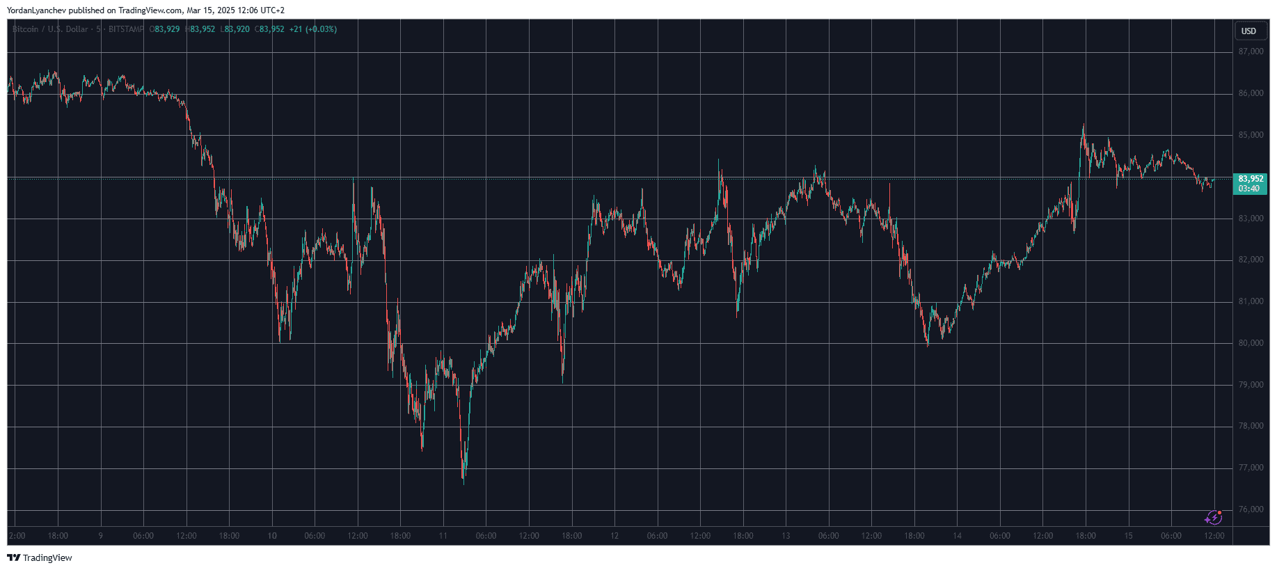 Bitcoin Chart