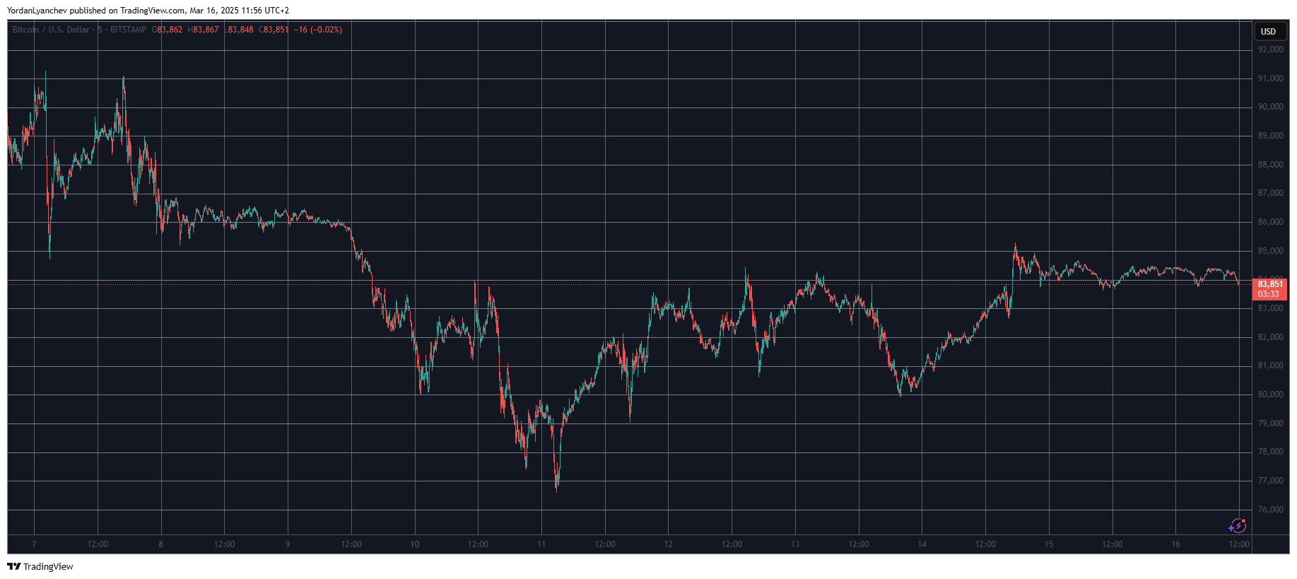 BitcoinUSD. Fonte: TradingView