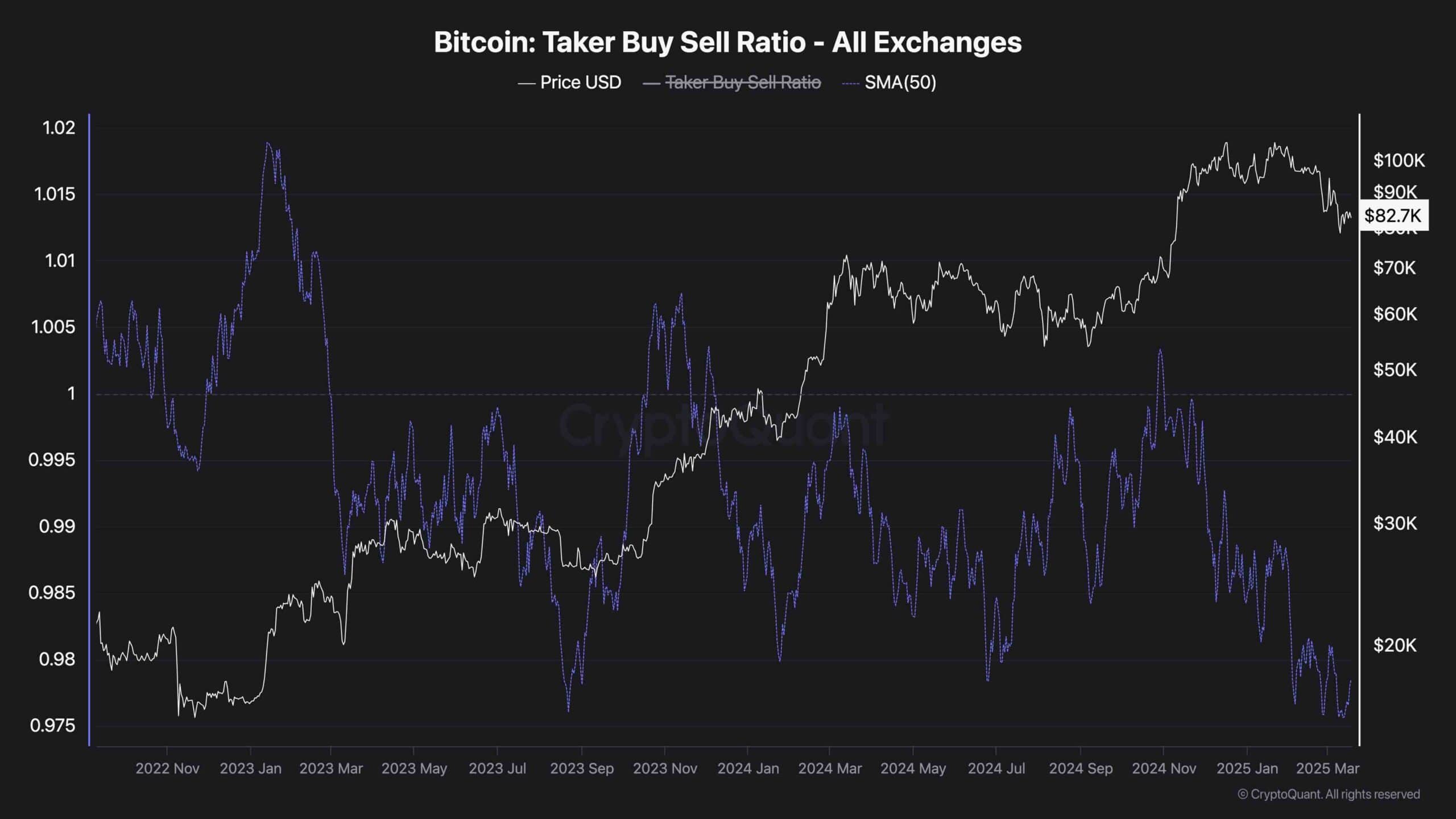 Bitcoin Taker Buy Sell Ratio All Exchanges scaled