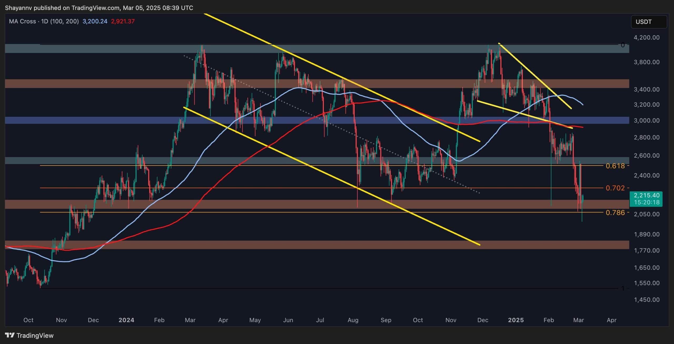 Key Levels to Watch After Holding $2K Support