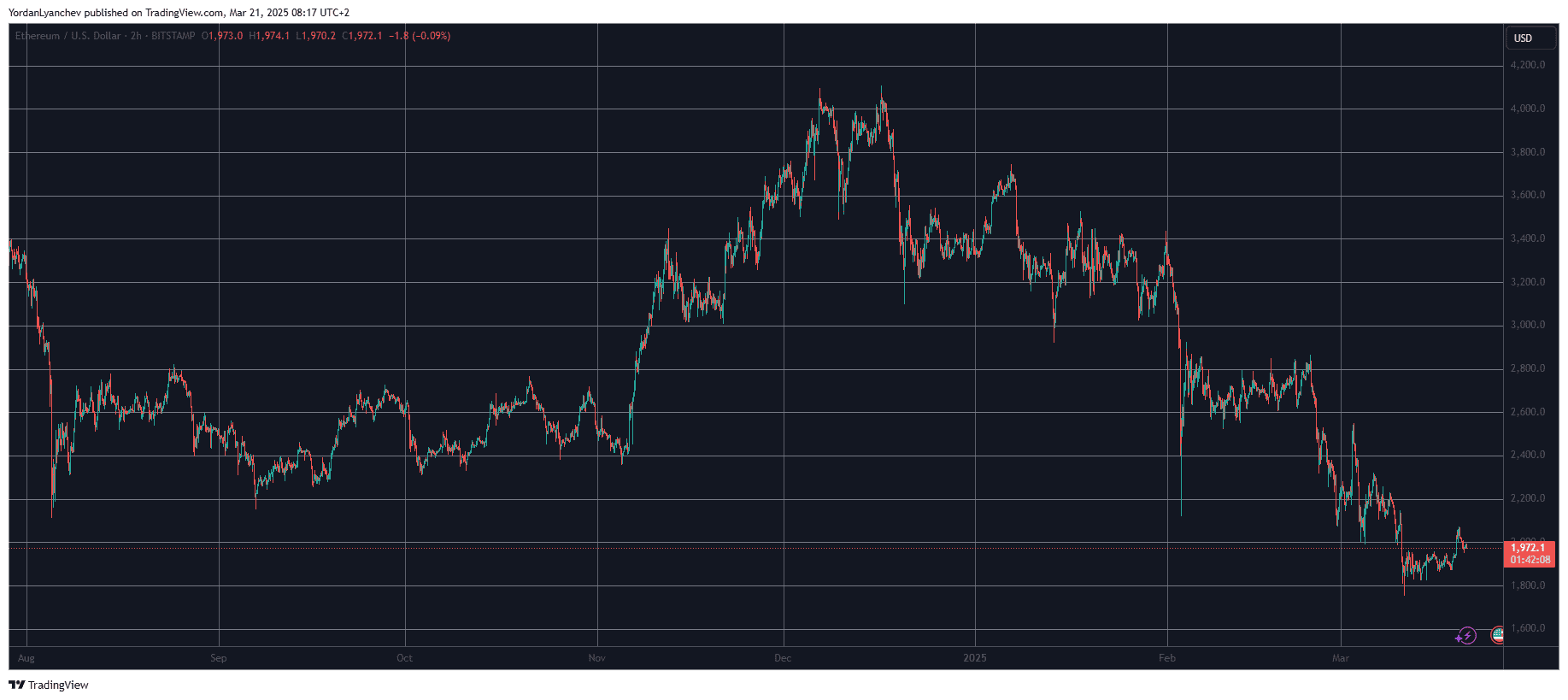 ETHUSD. Fonte: TradingView