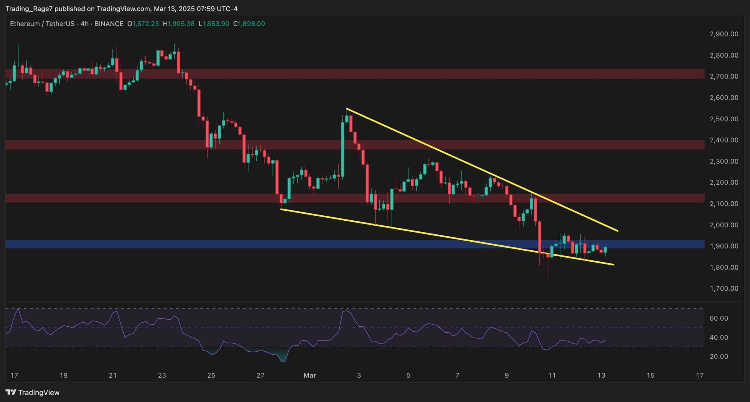 Ethereum Chart