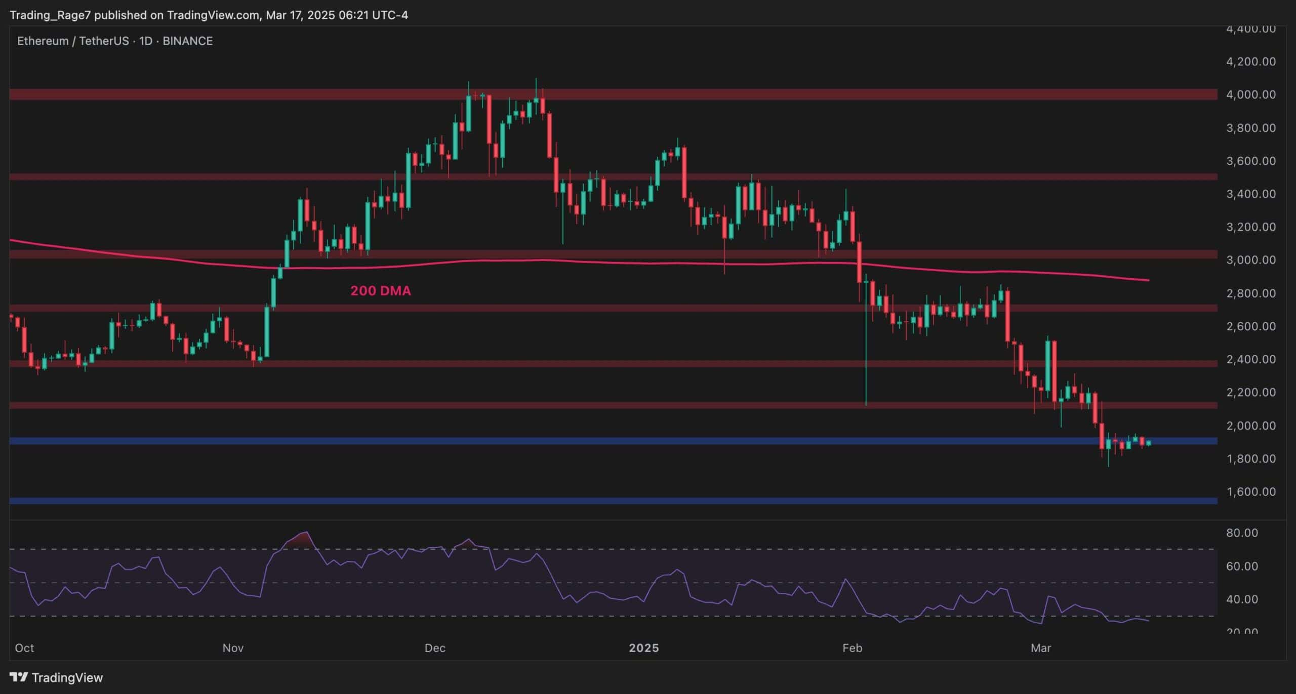 Ethereum Price Analysis: Does ETH Have the Strength to Rise Above $2K?