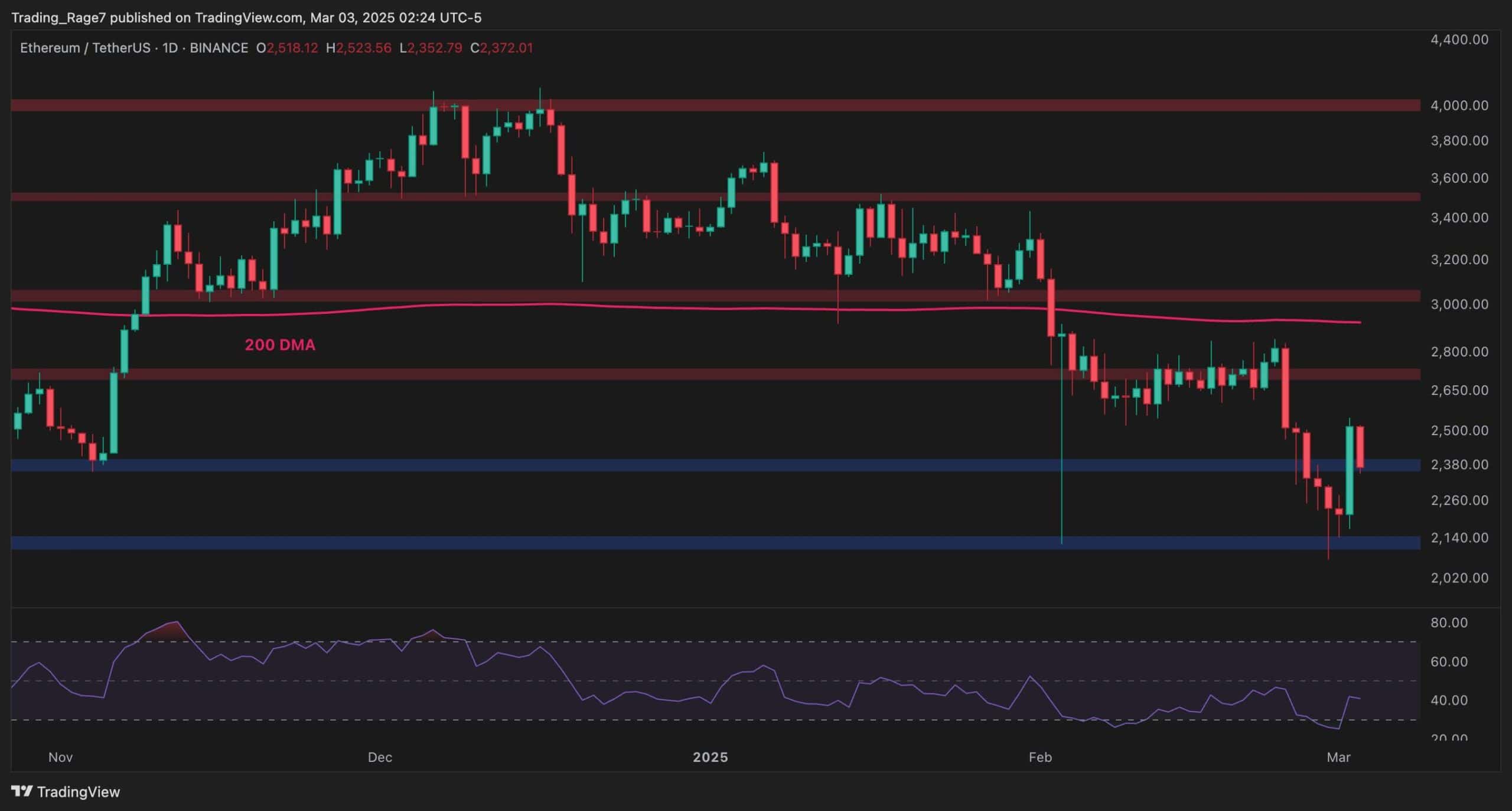 Ethereum Price Analysis: ETH Must Reclaim This Key Resistance to Restart Its Bull Run – BitRss