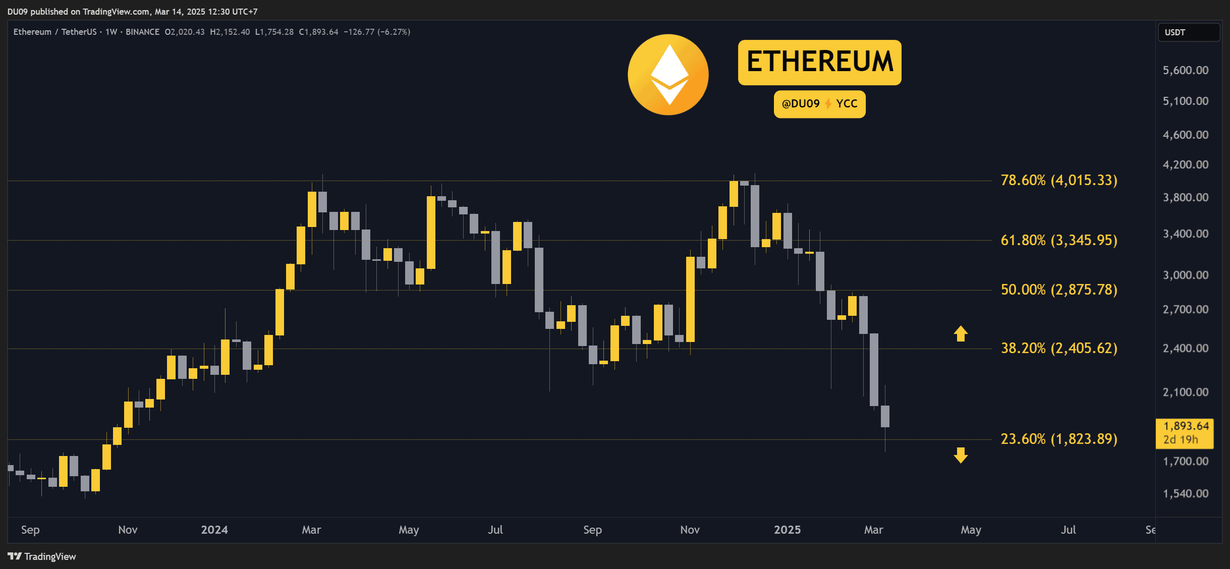 Ethereum Chart