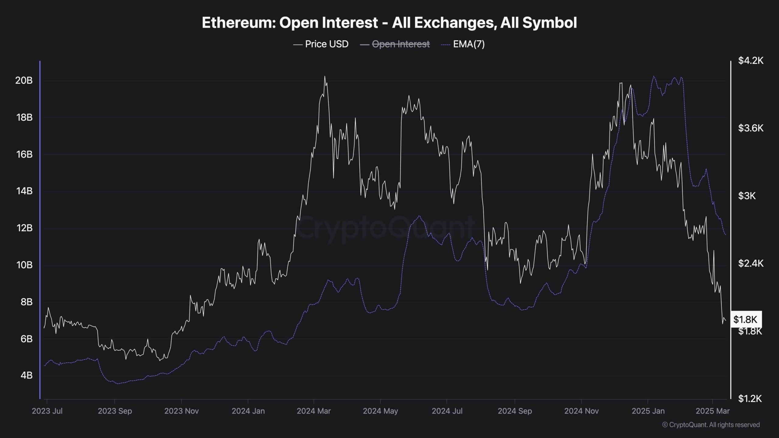 Ethereum Open Interest