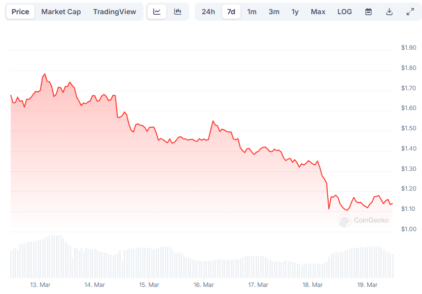 PI Price Chart