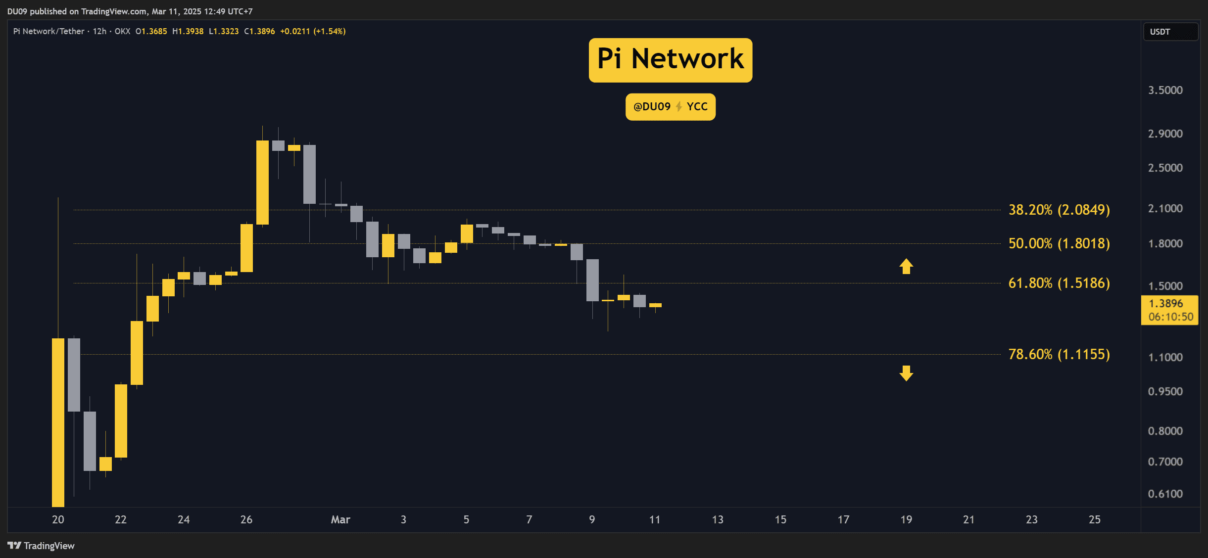 Pi Network (PI) Price Predictions for This Week